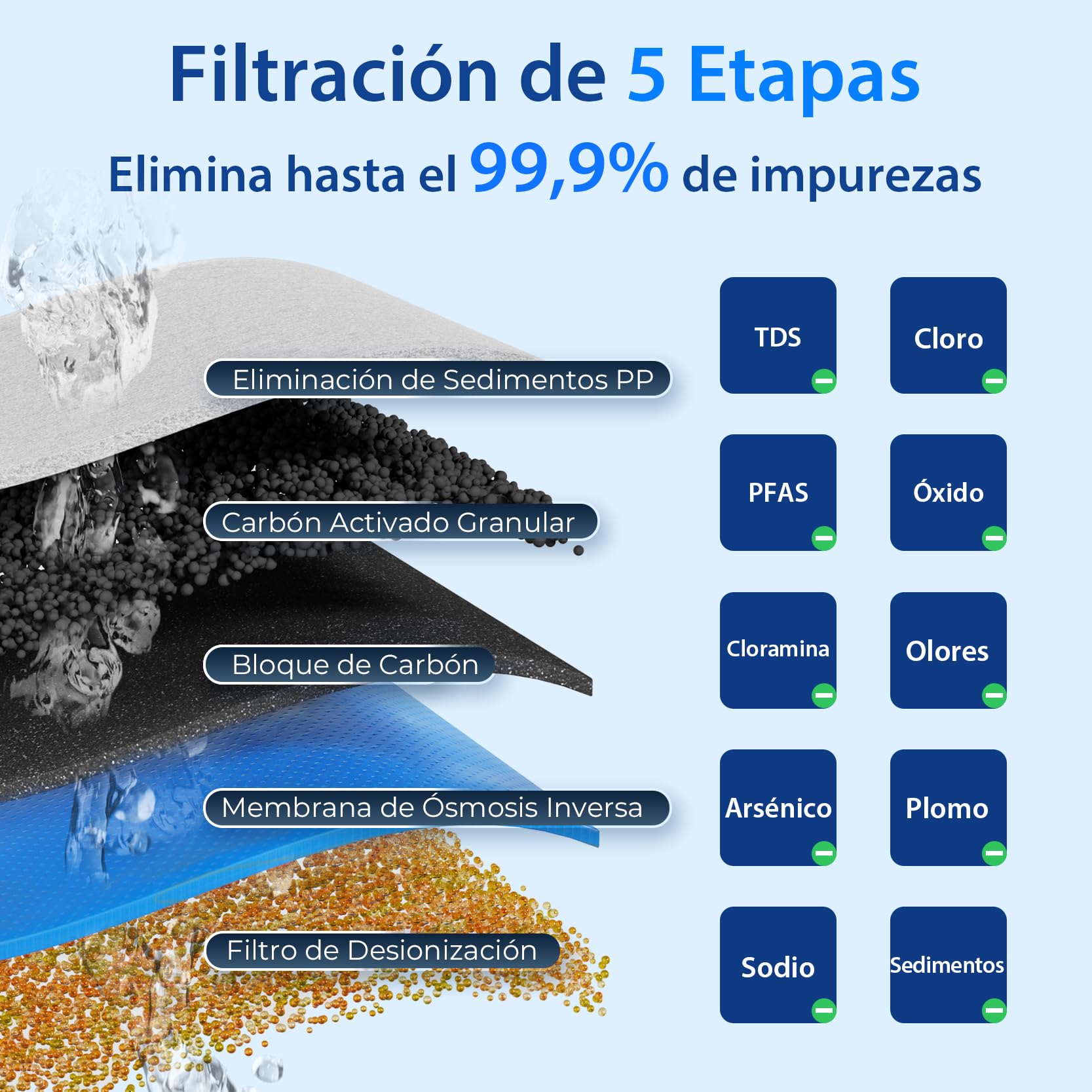 iSpring RCC1DP Ósmosis Inversa Desionización 5 Etapas con Bomba | 150 GPD de Alto Rendimiento, Sistema sin Tanque, Filtro de Agua DI, Para Acuario