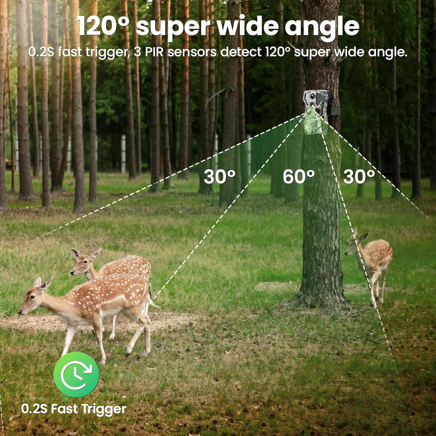 Diagram illustrating the 120-degree super wide angle detection of the XTU Trail Camera with 3 PIR sensors, showing deer in a forest.