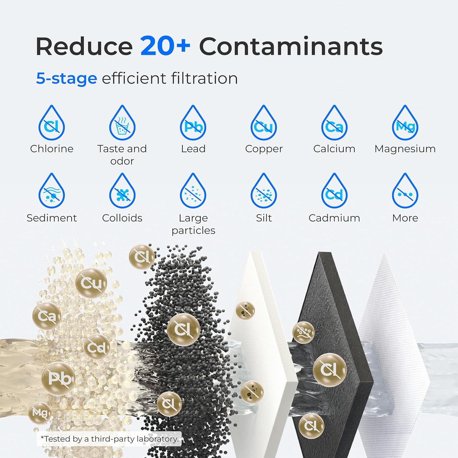 Infographic illustrating the 5-stage filtration process and the reduction of contaminants like Chlorine, Lead, Copper, Calcium, Magnesium, Sediment, and Silt.