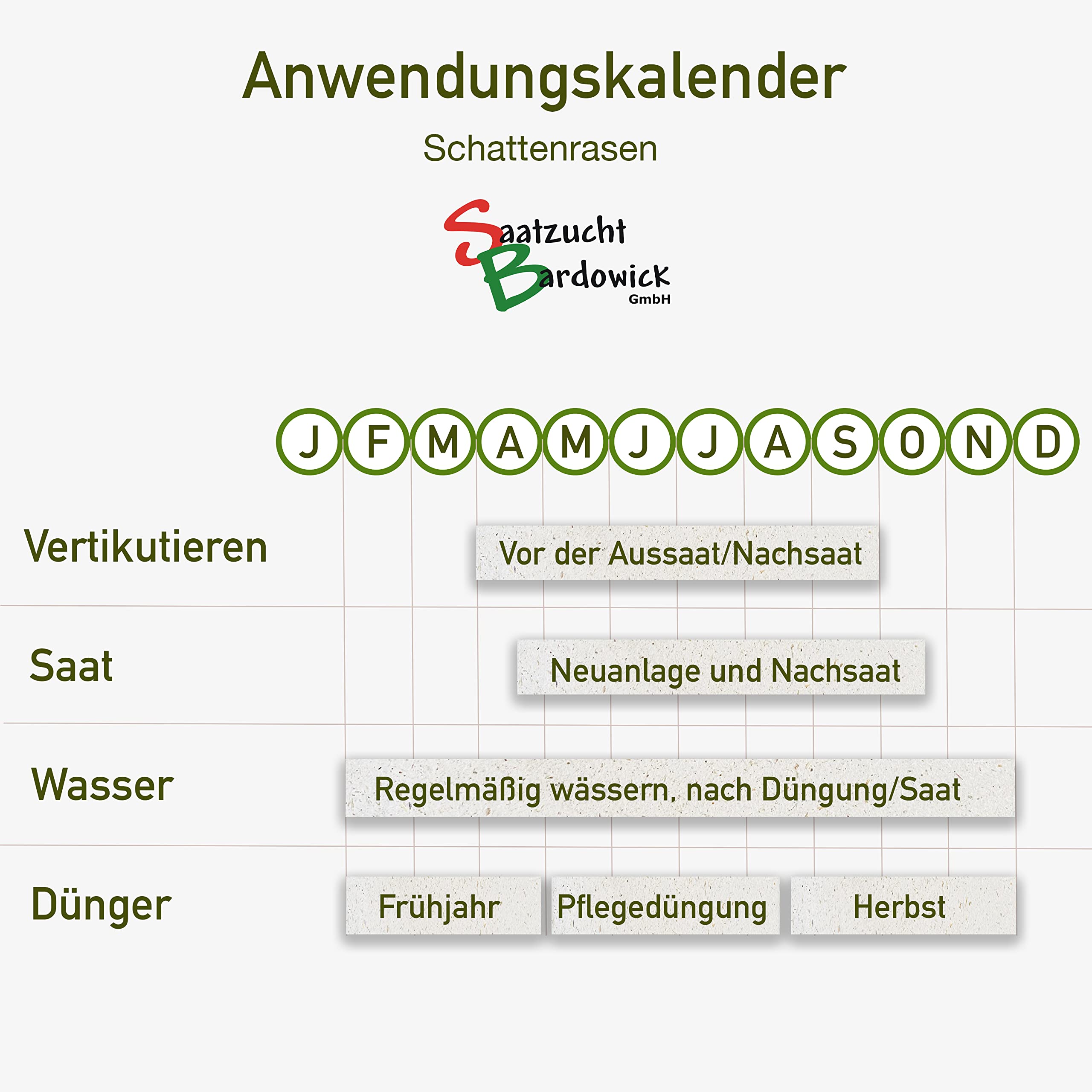 1-30 Kg Rasen Schattenrasen Grassamen Rasensamen Rasensaat Gras - Qualität zum Fairen Preis ! (5 kg)