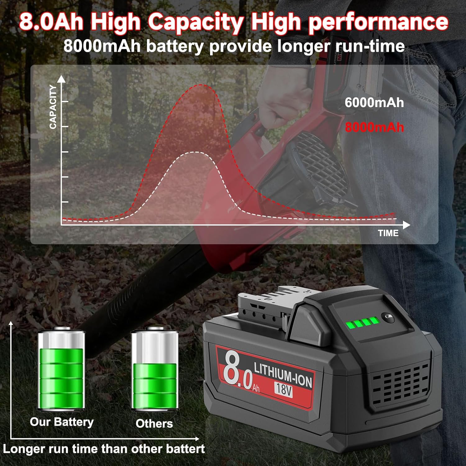 2Pack 8.0Ah m18 Battery Replacement for Milwaukee 18V Lithium Battery 18 Volt Compa... - Image 7