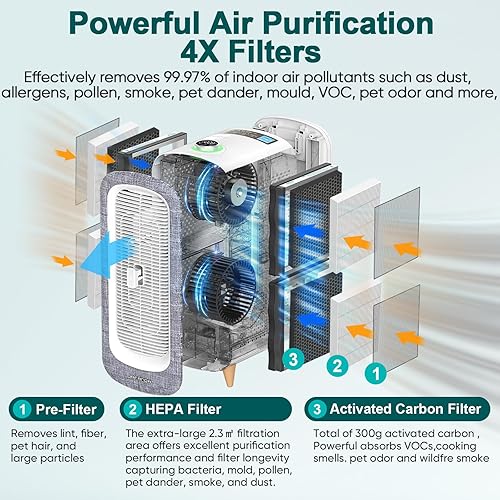 Miniatura 2 de Jafända Purificador de aire JF500 con 4 filtros HEPA 13 de carbón activado de hasta 2105 pies cuadrados, limpiador de aire inteligente de 22 dB,