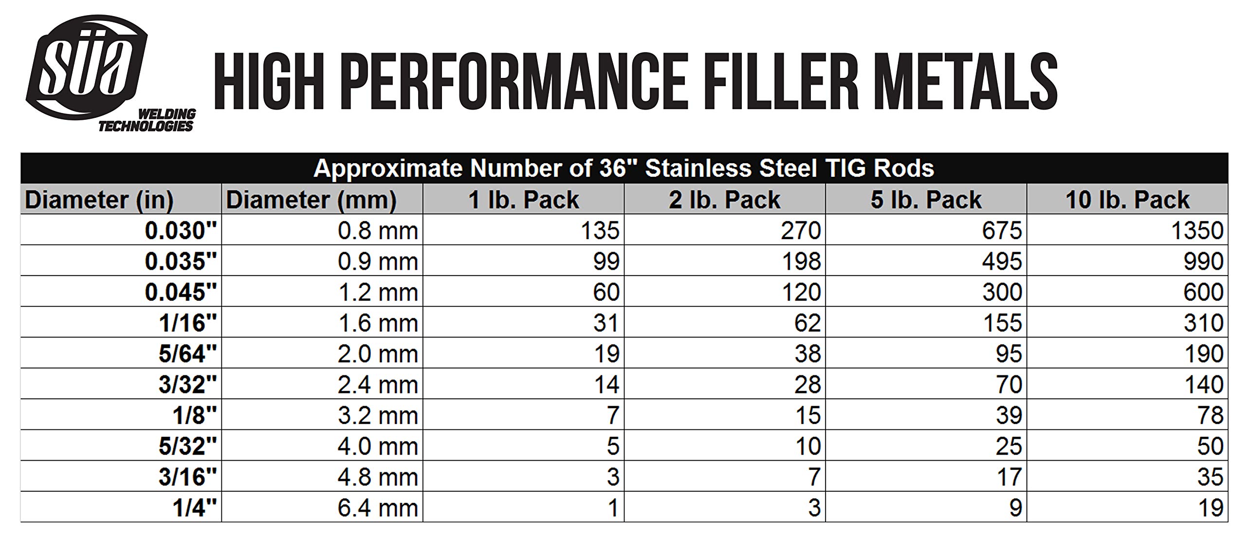 ER308L - TIG Stainless Steel Rod - 36