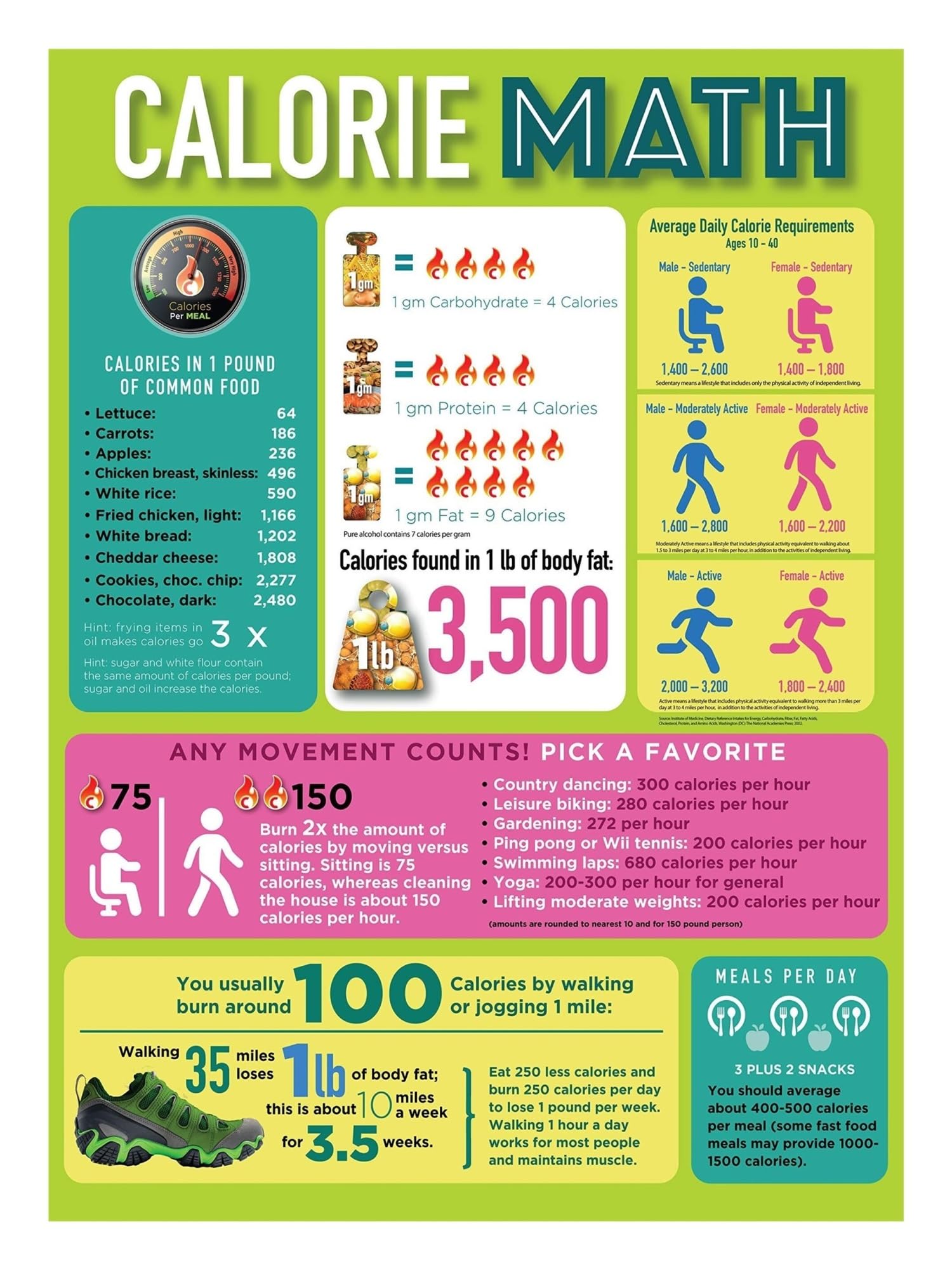 TAMDDBPJD Health & Wellness Math - Calorie Intake and Exercise Burn Chart for Weight Control, Fitness Classroom Decor(Unframed,12x18inch(30x45cm))