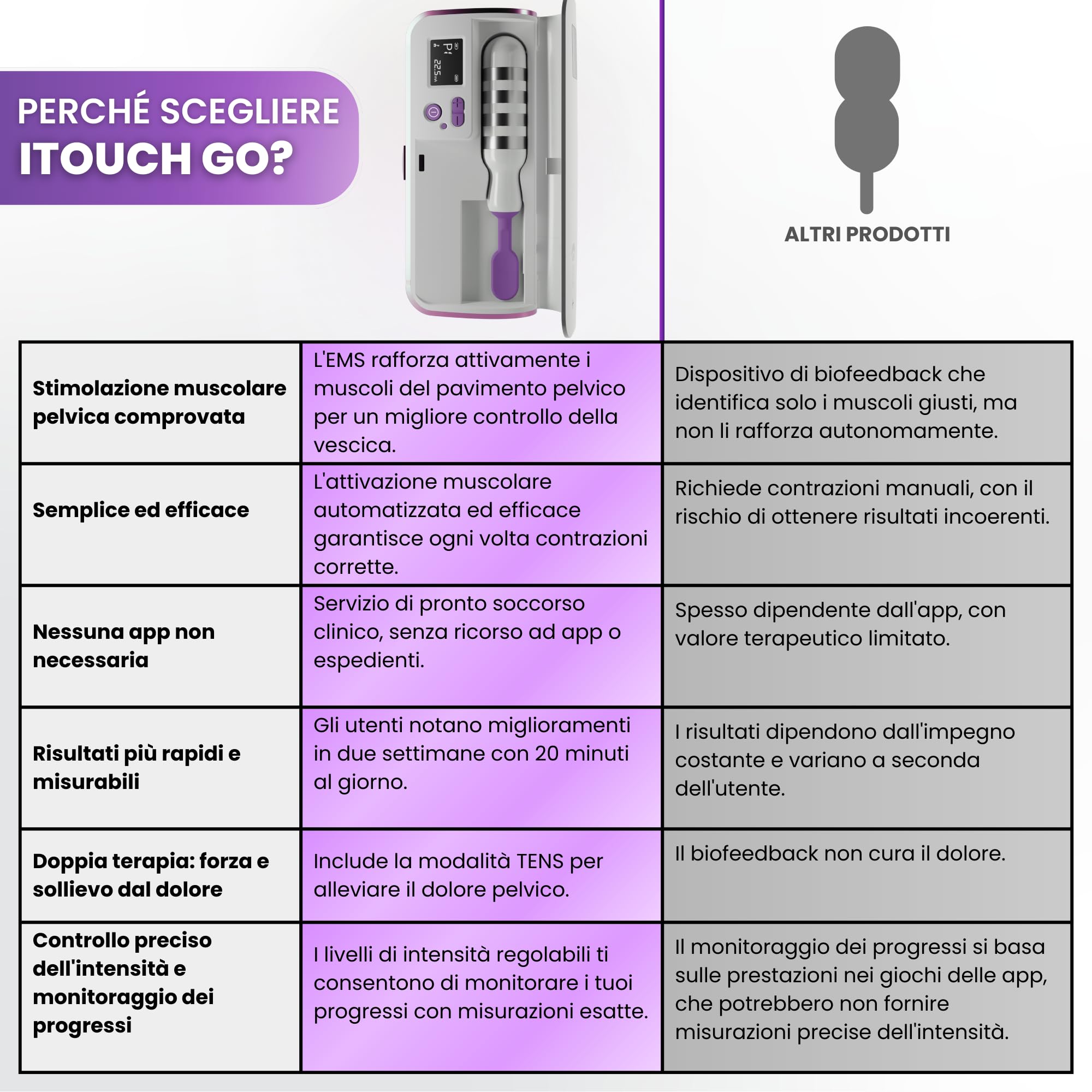 TensCare iTouch Go – Stimolatore Perineale Wireless | Dispositivo Kegel per Donne, EMS Clinicamente Testato per il Controllo della Vescica, Trattamento dell’Incontinenza e Recupero Post-Parto