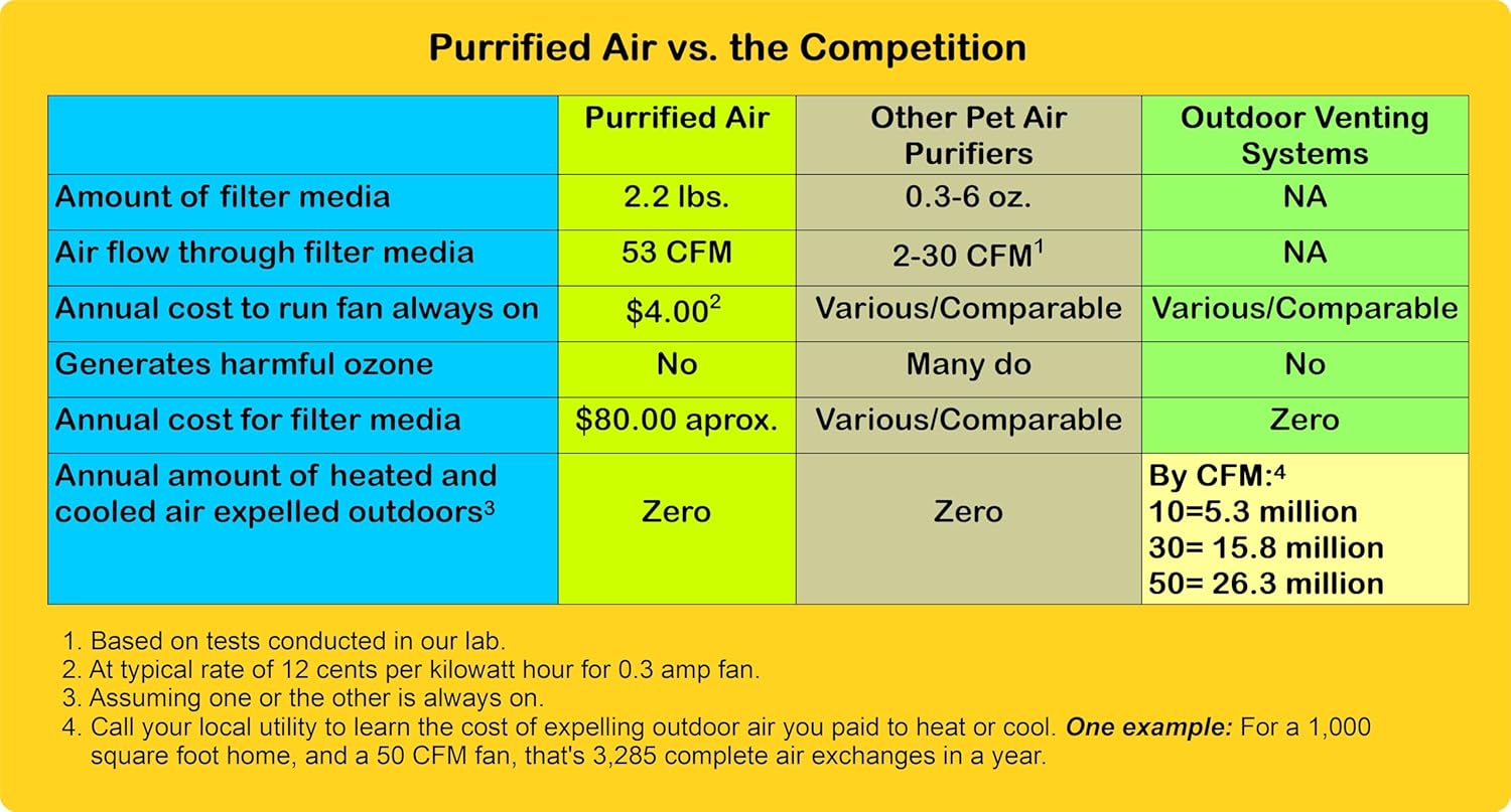 Mobile Kit - Purrified Air litter box air purifier and mobile home purifier