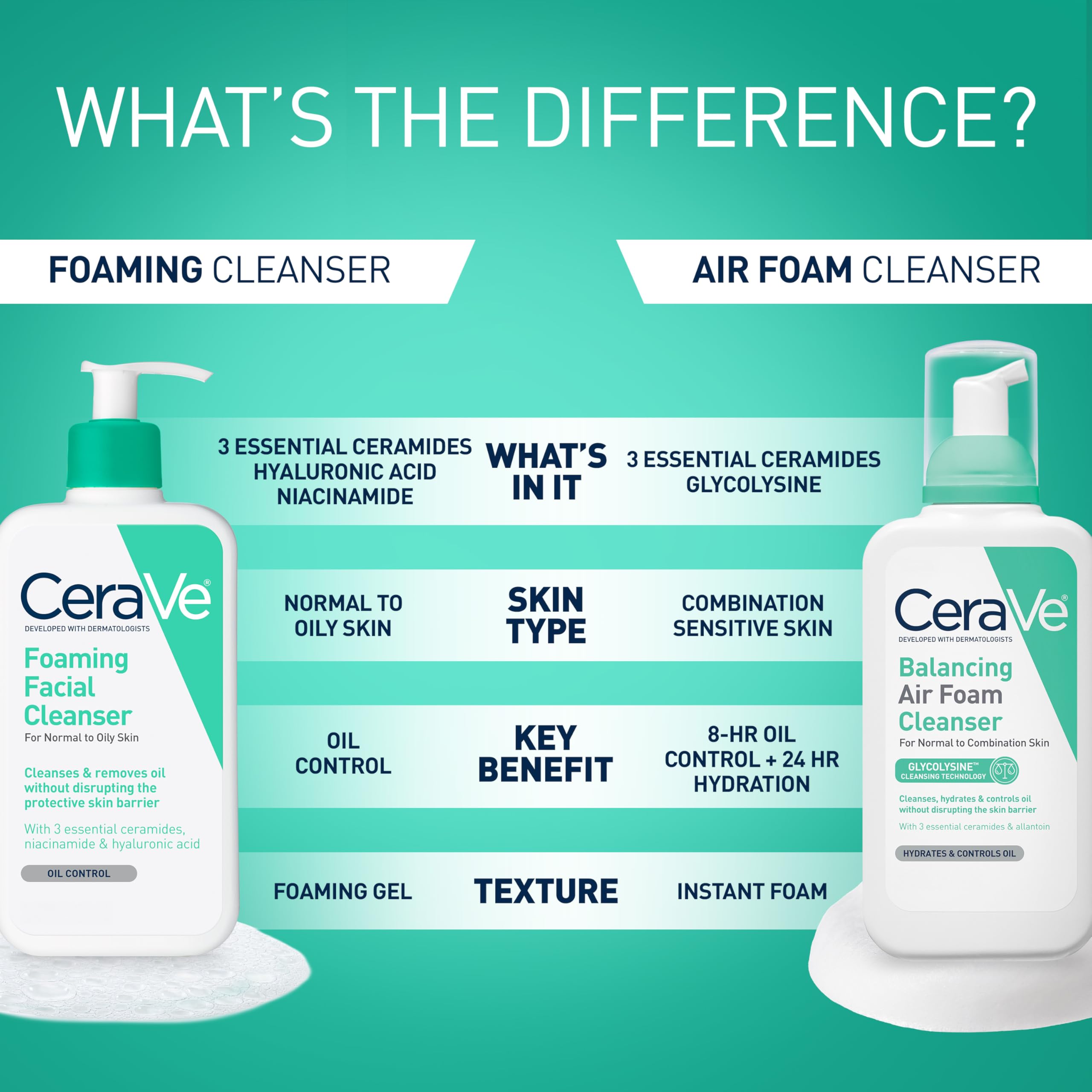 CeraVe Foaming Facial Cleanser, Daily Face Wash for Oily Skin, Hyaluronic Acid + Ceramides + Niacinamide, Fragrance Free, Non-Drying Oil Control Face Wash, 8 Fluid Ounces