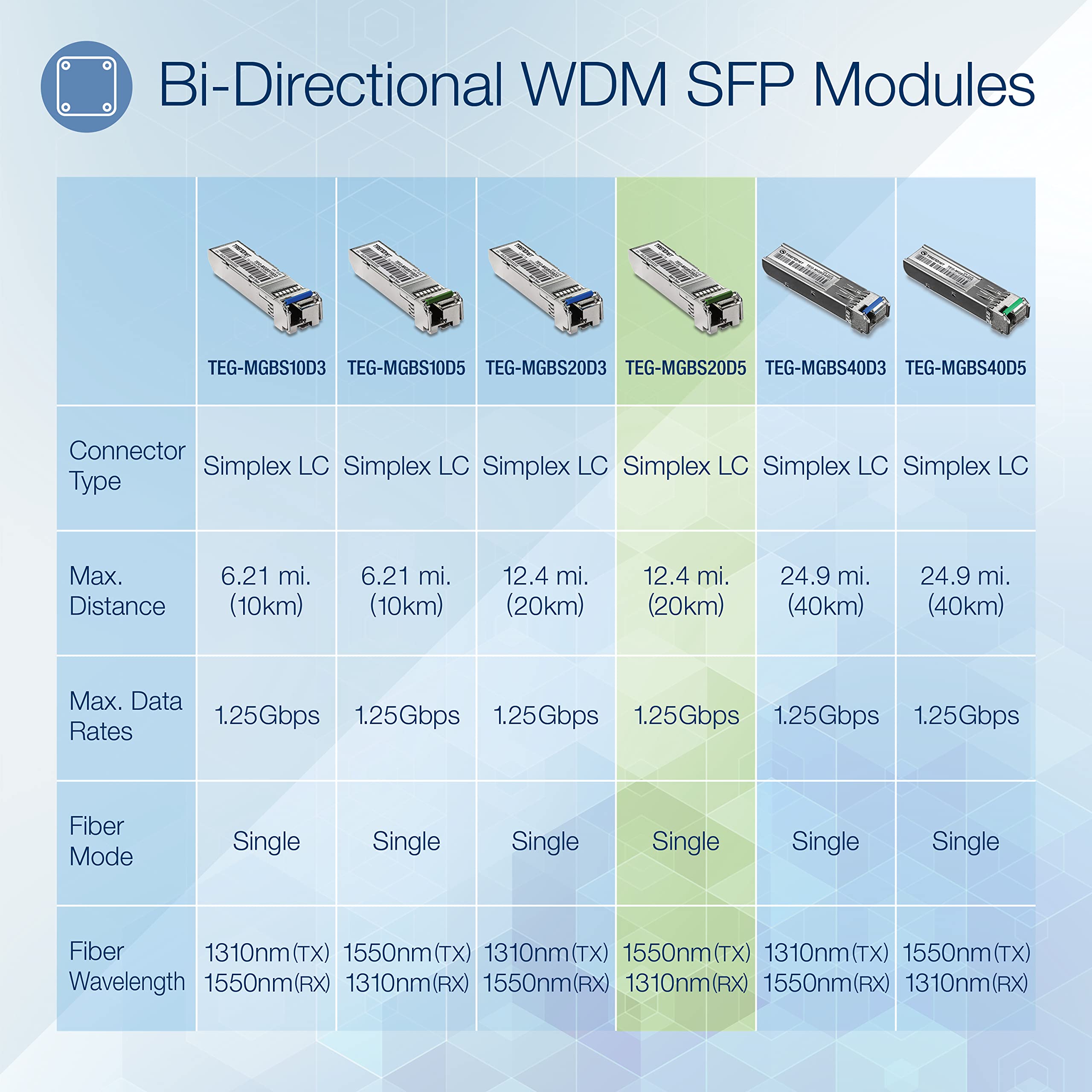 Trendnet TEG-MGBS20D5 modulo del ricetrasmettitore di rete Fibra ottica 1000 Mbit/s SFP