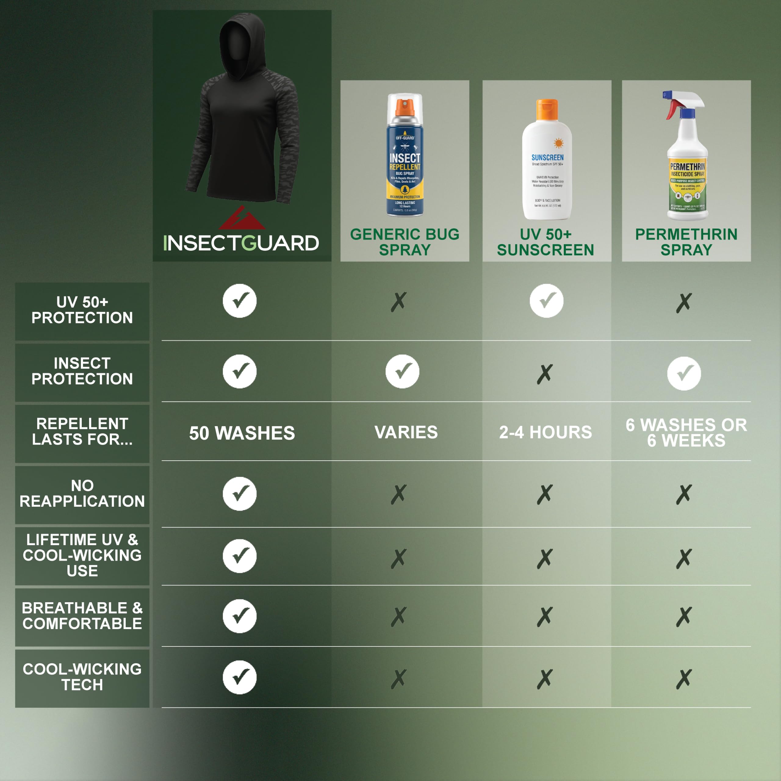 Permethrin Herren-Kapuzenpullover, Insektenschutz, langärmelig, LSF 50+, UV-Sonnenschutz, Rashguard