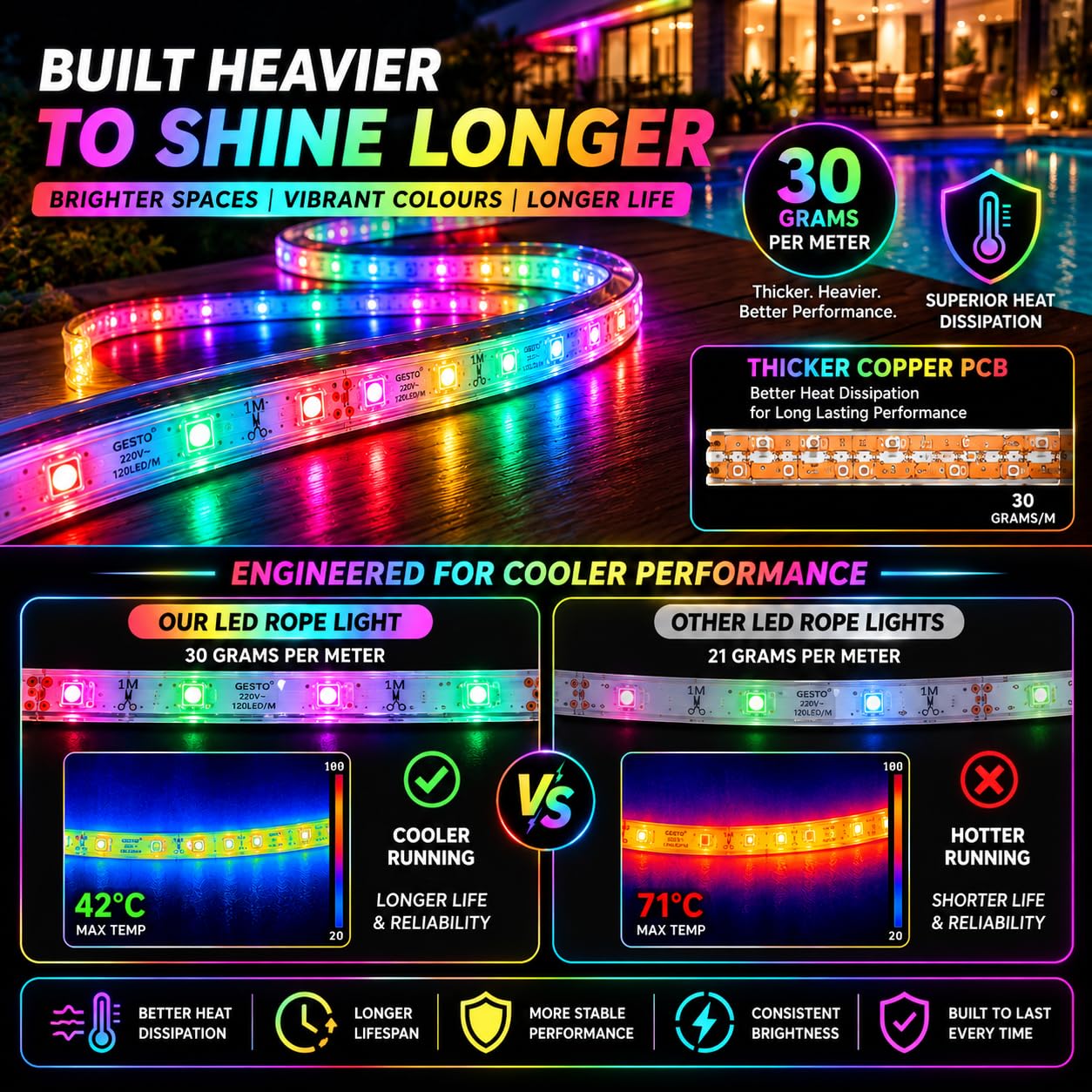 Gesto RGB LED Strip Lights - 15m Multicolor, 8 Modes -4