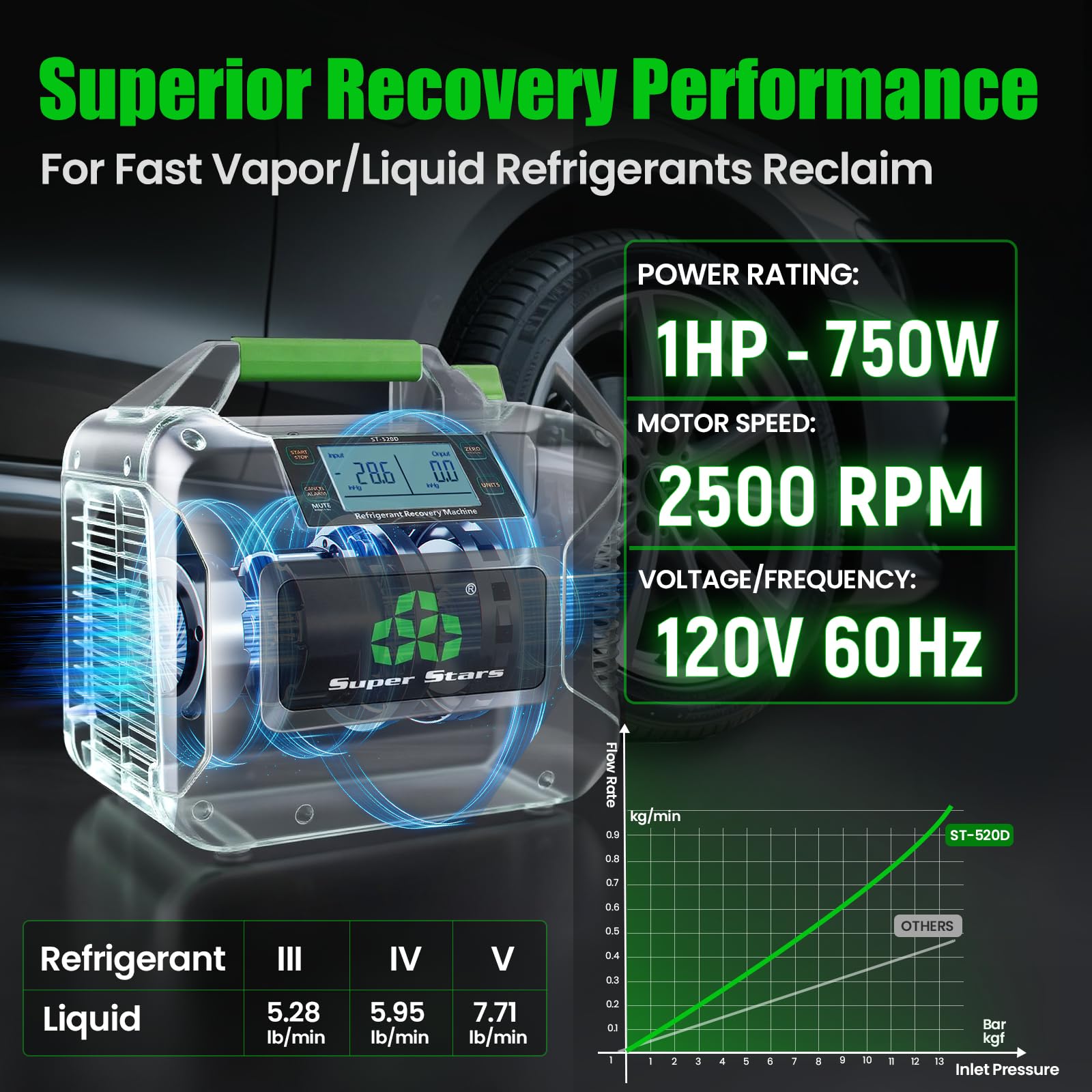 Super Stars Máquina de recuperación de refrigerante compatible con A2L | 1 HP (750 W), pantalla digital sin escobillas, autolimpieza, unidad HVAC portátil, para CFC HFC HCFC