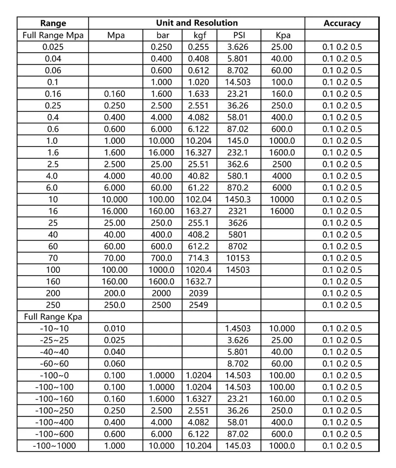 Kit di Prova della Pressione Manometro 600 Bar 0,5% FS Tubo connettore rapido Connettore di Pressione della Pompa Principale (Tubo Idraulico da 4 m, 0-600 Bar 0,2)