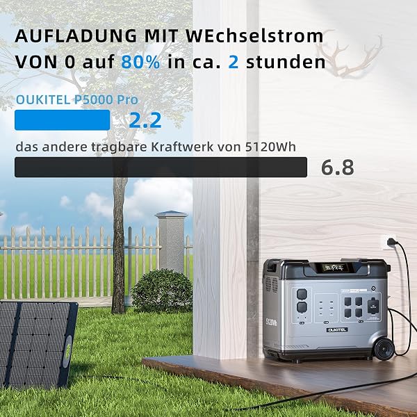OUKITEL P5000 Pro 5120Wh Große Kapazität Tragbare Powerstation mit 2x200W Solarpanel, 5×4000W AC-Steckdosen (8000W Spitzenleistung) Solargenerator, LiFePO₄-Akku, Für Camping und Stromausfälle - 5