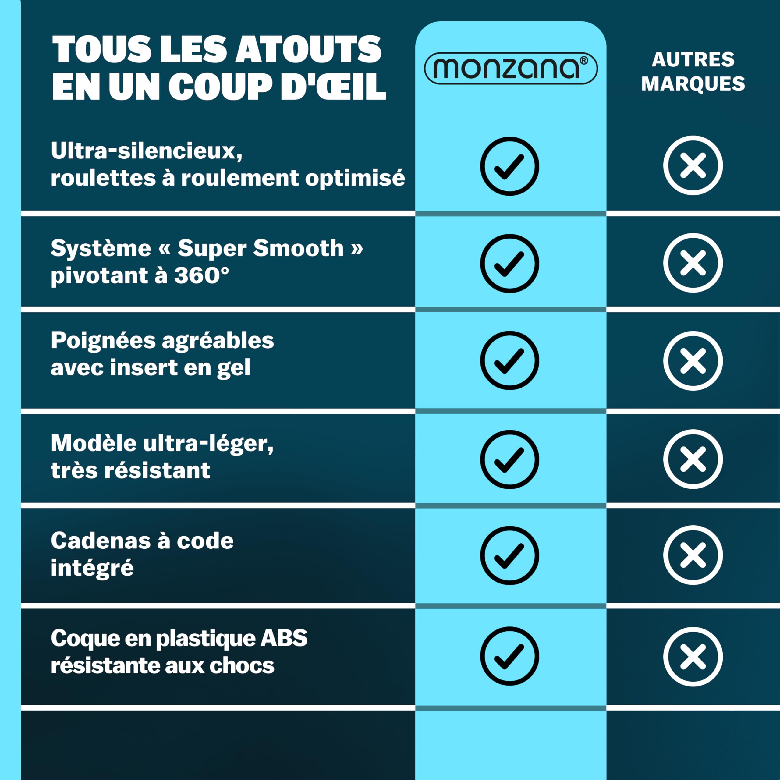 Monzana® Lot de 3 valises rigides Argent M/L/XL 4 Roues 360° Poignée télescopique Cadenas à Combinaison Valise à roulettes