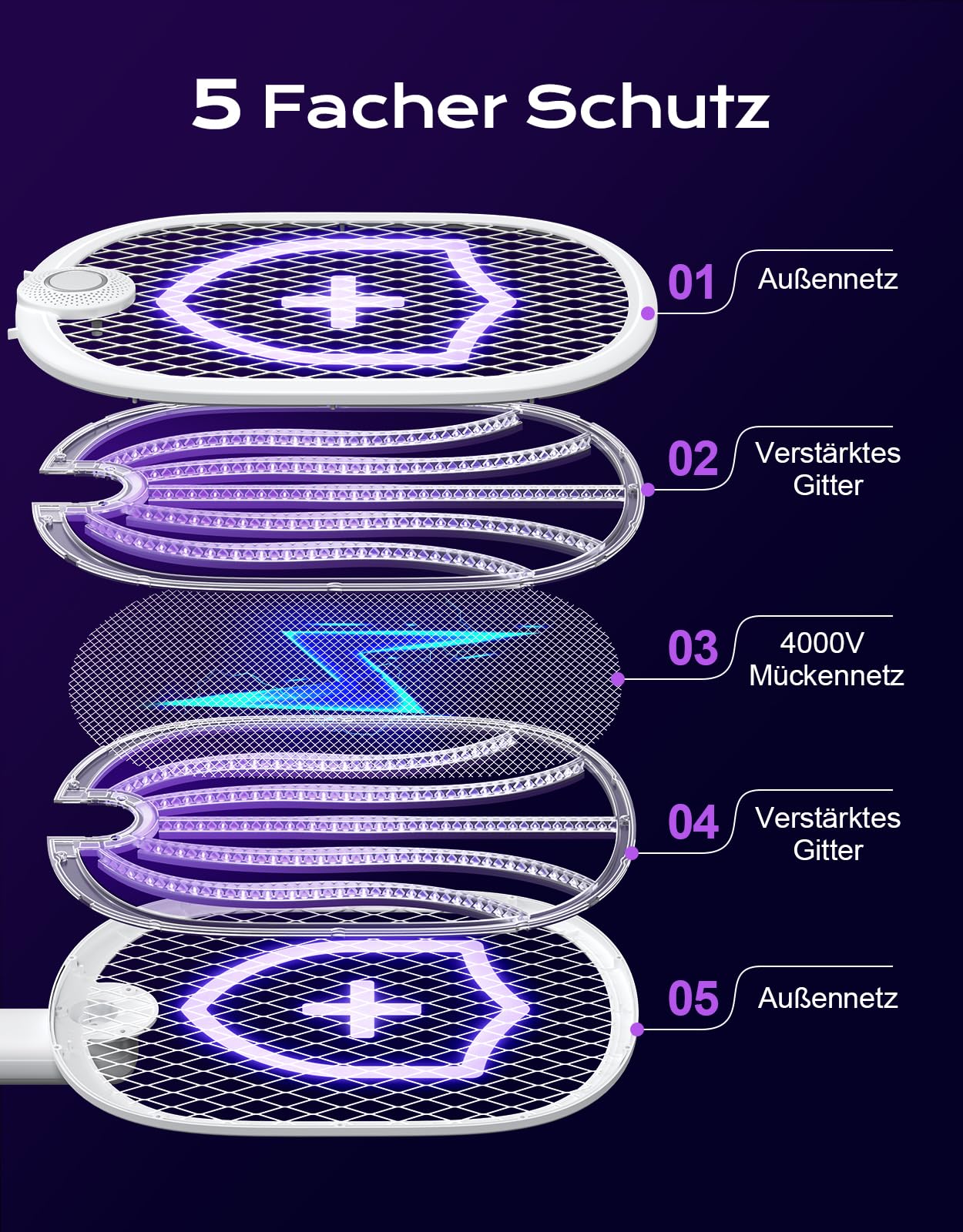 Elektrische Fliegenklatsche Extra Stark 4000V, 180° Klappbarer Fliegenfänger Elektrisch mit Automatik UV Lichtfalle & Manuellmodus, 1800mAh USB C Aufladbar, Elektro Mückenfalle für Innen Außen
