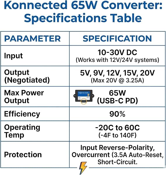 Konnected DC to USB-C PD Fast Charge Converter, 10-30V Input, 65W Max - Hardwire Car, Alarm Panel, Raspberry Pi