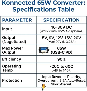 Konnected DC to USB-C PD Fast Charge Converter, 10-30V Input, 65W Max - Hardwire Car, Alarm Panel, Raspberry Pi