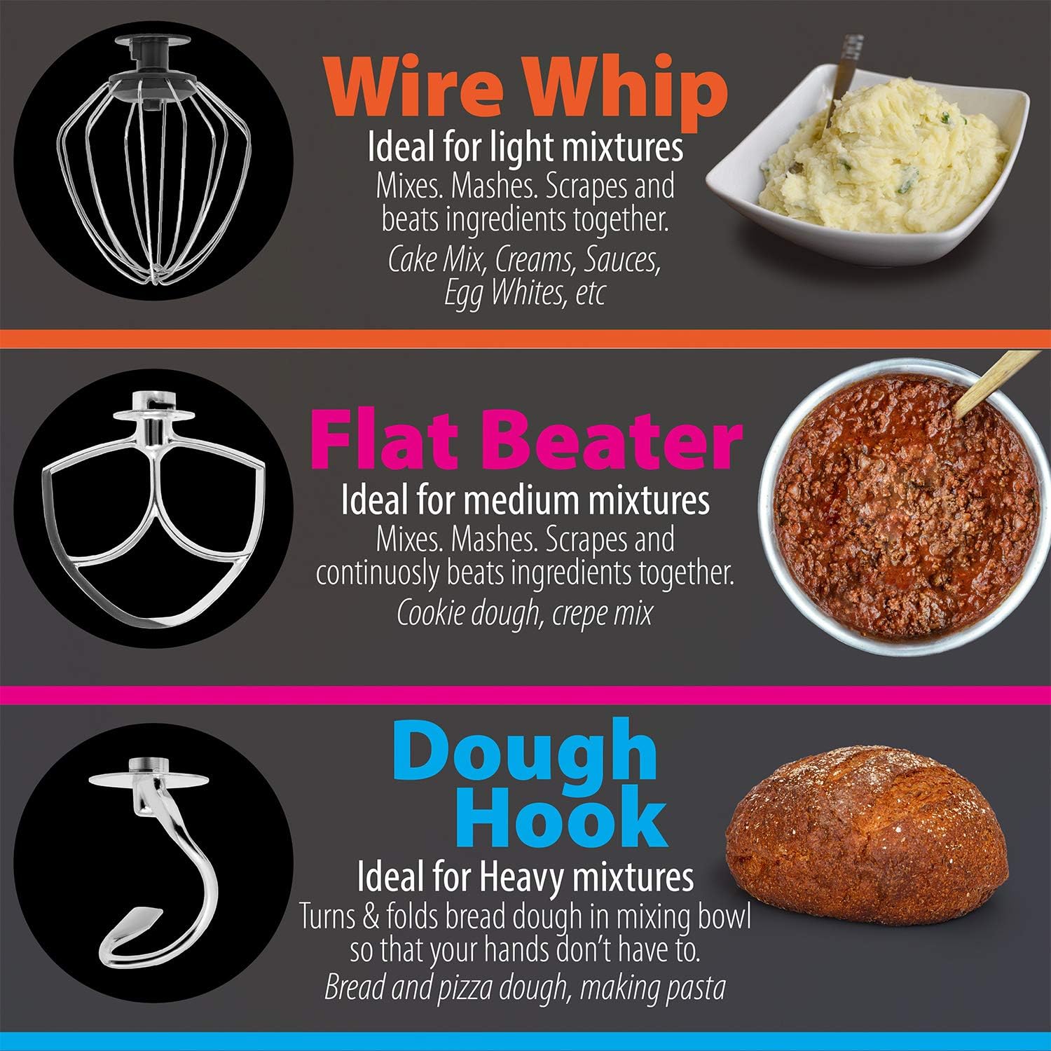 Diagram showing Wire Whip for light mixtures, Flat Beater for medium mixtures, and Dough Hook for heavy mixtures with examples.