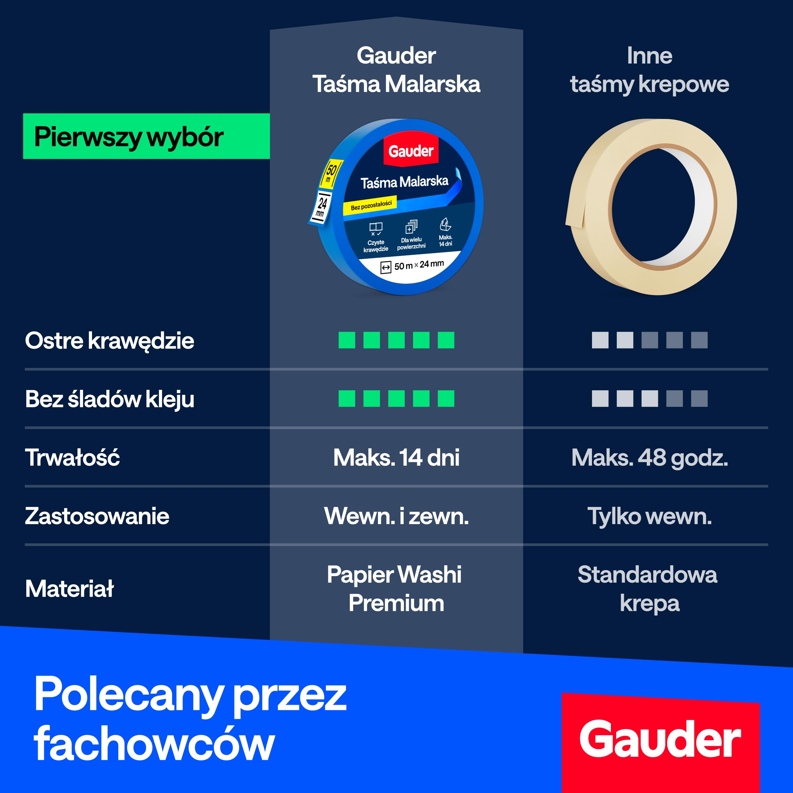 GAUDER Taśma Maskująca do Malowania - Ochronna Taśma Washi do Remontu, Dekoracji i Projektów DIY - Łatwe Usuwanie bez Pozostałości (3 Rolki - 24 mm x 50 m)