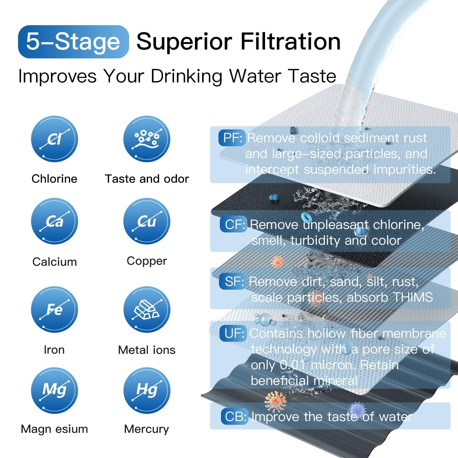 Filtros de repuesto para sistema de filtro de agua FLT-001 de ultra filtración debajo del fregadero