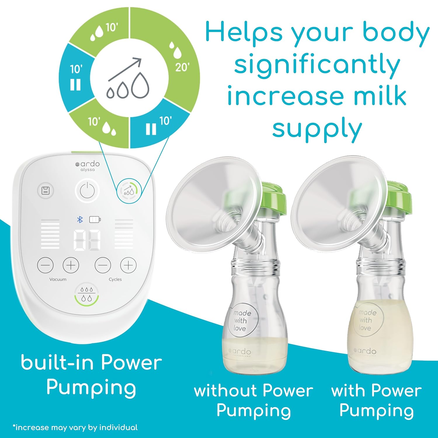 Diagram illustrating the Power Pumping cycle with a breast pump and two bottles, one showing less milk (without Power Pumping) and one showing more milk (with Power Pumping).