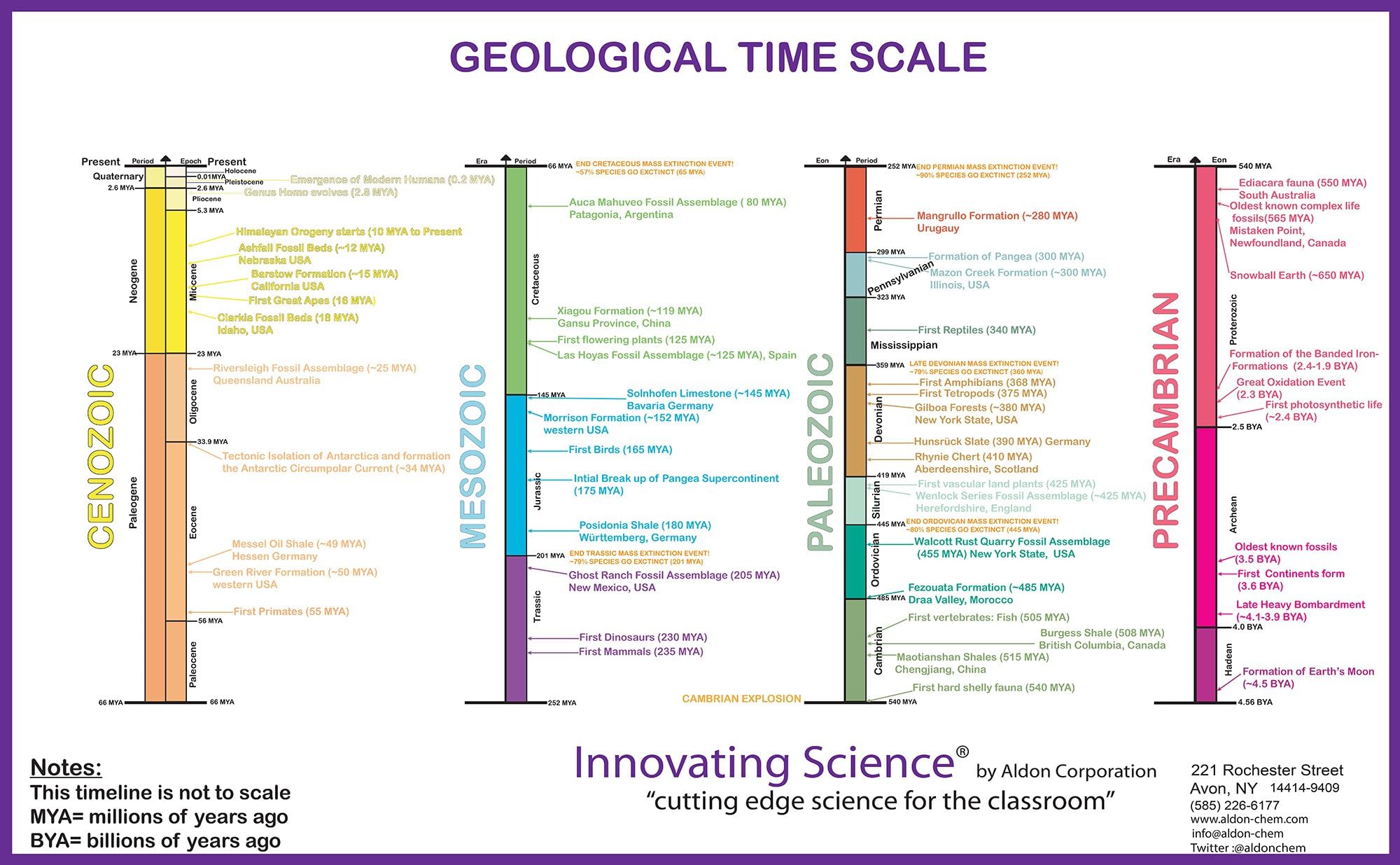 ALDON 11"x17" Laminated Color-Coded Geology Time Scale Poster by Innovating Science