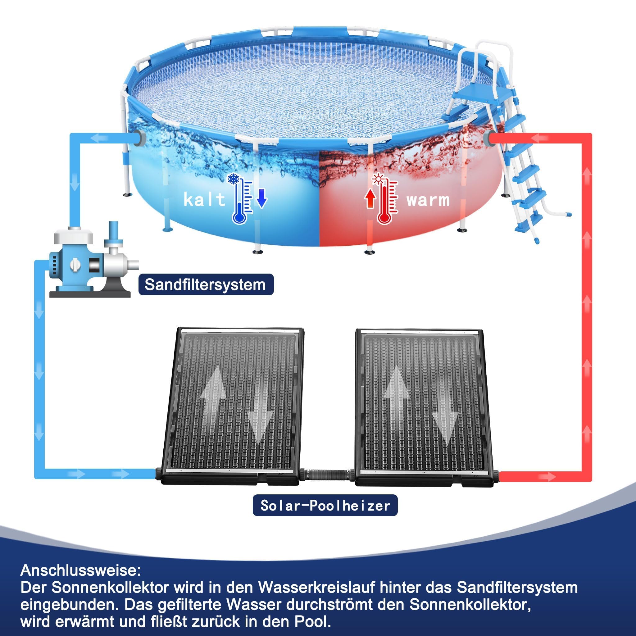UISEBRT Set di 2 riscaldatori a energia solare per piscina, in plastica resistente ai raggi UV, con piastra di protezione contro polvere e foglie, 111,5 x 66 x 6,5 cm, piedini in alluminio, collettore