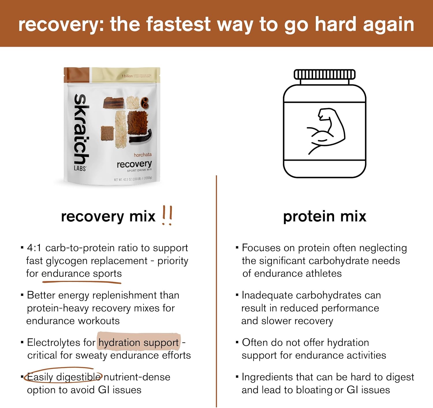 Skratch Labs Recovery Sport Drink Mix – Horchata | 4:1 Carb‑to‑Protein Post‑Workout Formula for Fast Recovery | Complete Milk Protein, Electrolytes & Probiotics | 24 Servings