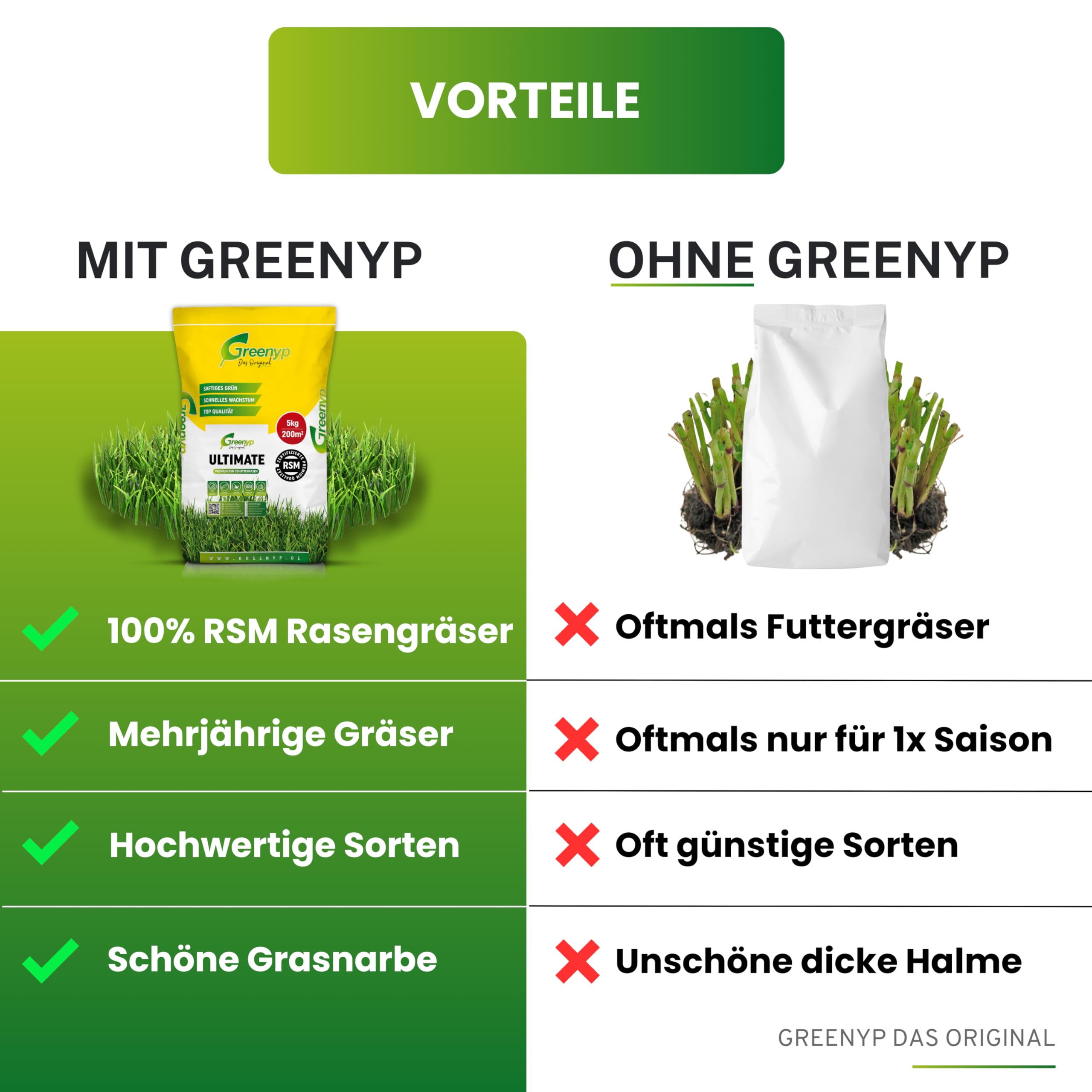 Greenyp® Ultimate I Premium RSM - Erba ombreggiata con 100% RSM, 5 kg per 200 m², seme di erba, seme di erba per luoghi ombreggiati e asciutti