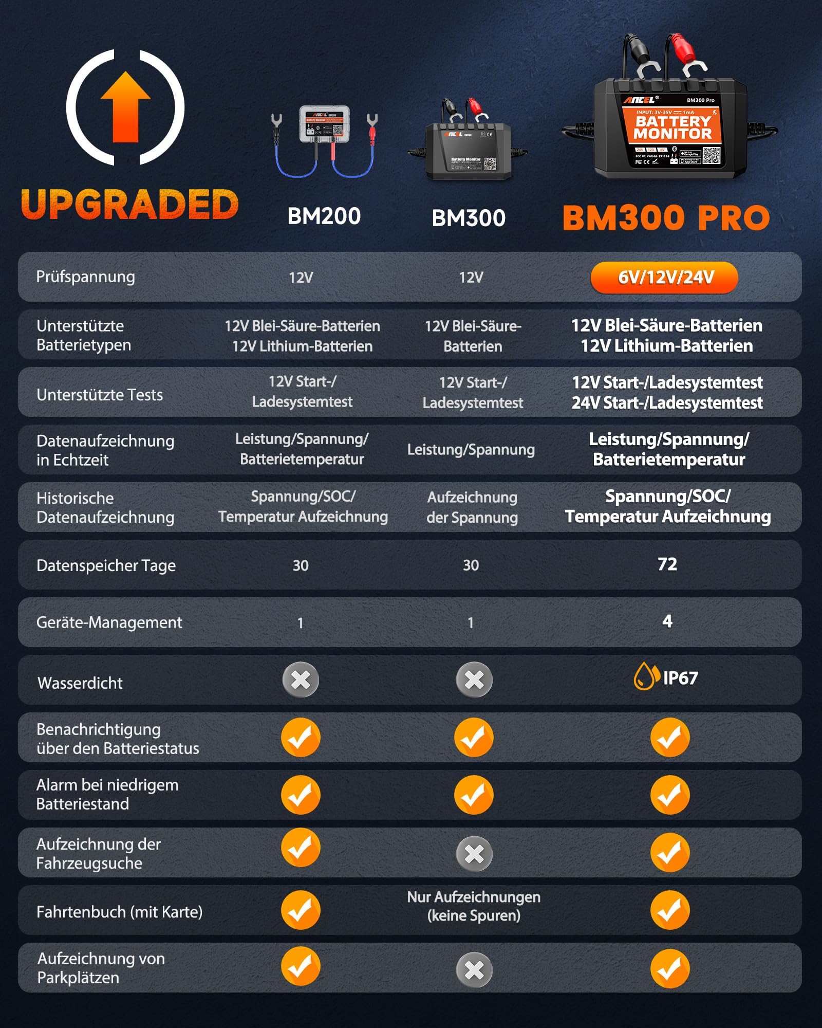 ANCEL BM300Pro Batteriewächter 6V/12V/24V Bluetooth5.3 Batterie Überwachung | Batteriemonitor KFZ Batterietester mit Lade-/Starttest, Alarm, IP67 Wasserdicht für LKW Auto Motorrad LiFePO4&leibatterien