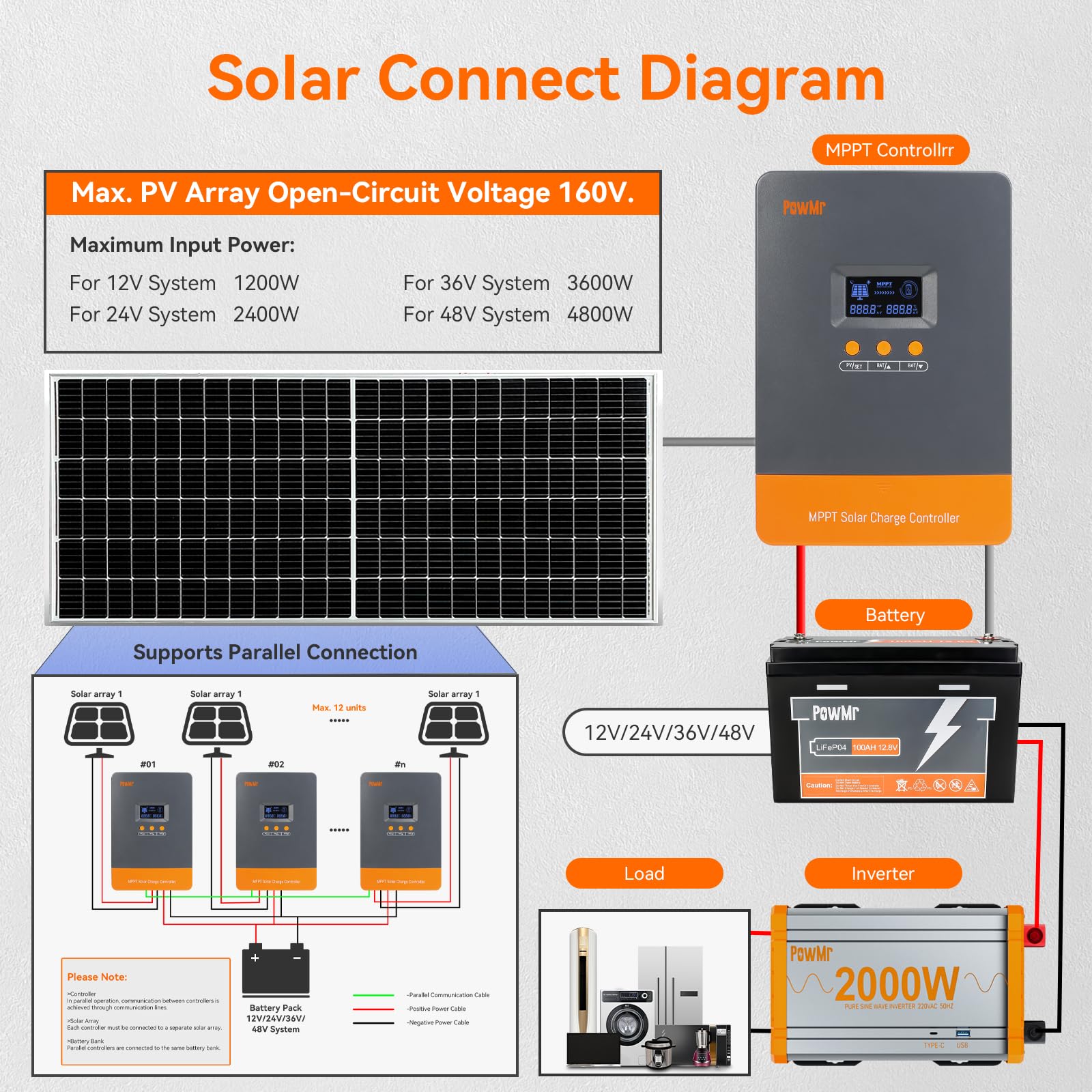 PowMr Regolatore di carica solare MPPT da 100 A, 12 V 24 V 36 V 48 V automatico, regolatore solare PV ingresso max 160 V, supporta fino a 12 connessioni parallele, adatto per AGM, Gel, FLD e litio