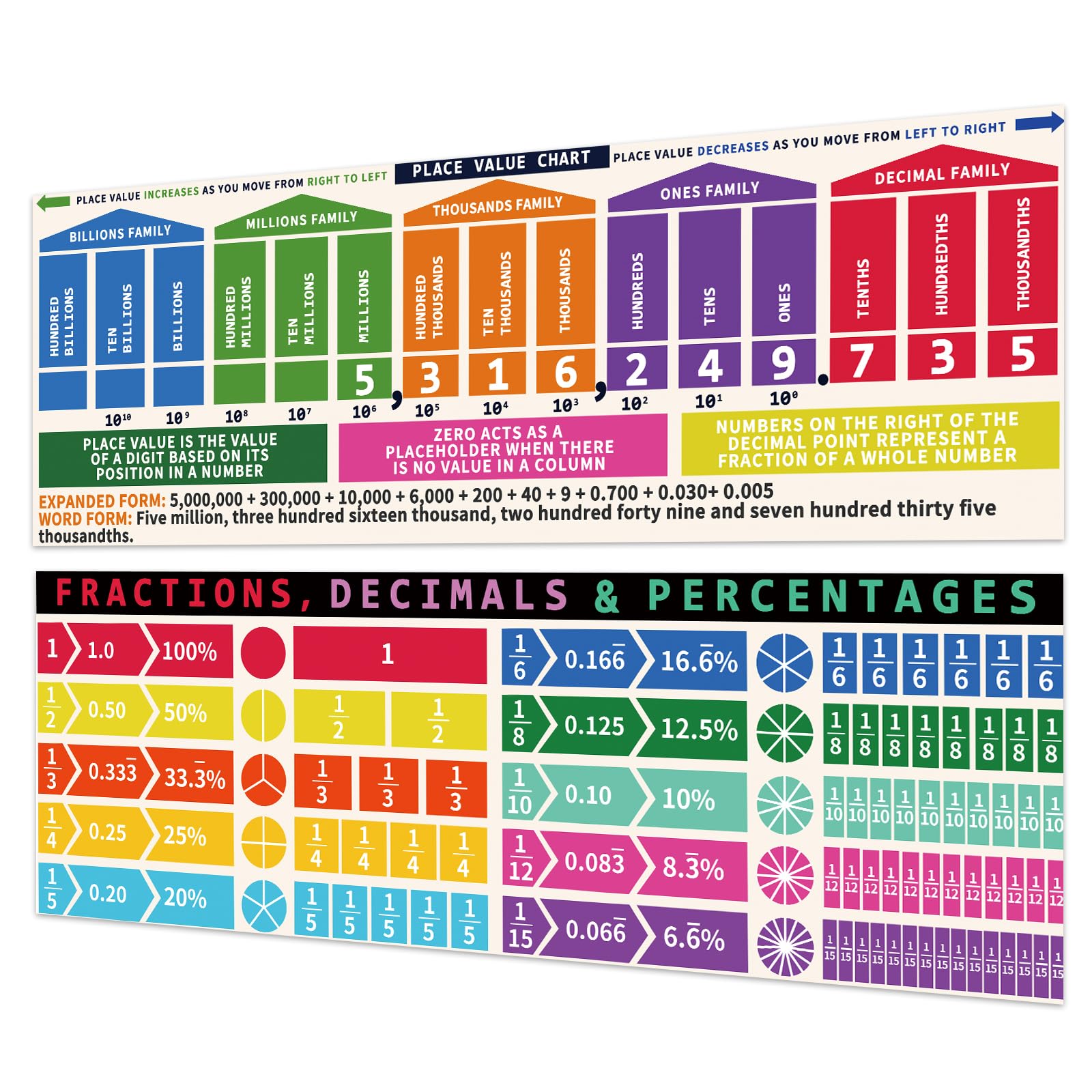 Rsgift Educational Math Posters,2 Pcs Large Place Values Poster with Dot Glue,13.5x39 Inches Classroom Banner Decorations for Teachers,Fractions
