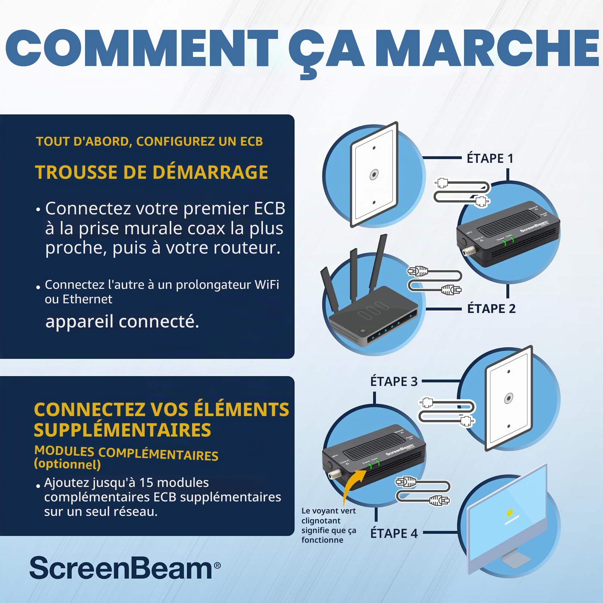 ScreenBeam Adaptateur réseau MoCA 2.5 pour Internet Haut débit, Ethernet sur coaxial - Kit de démarrage (modèle : ECB6250K02)