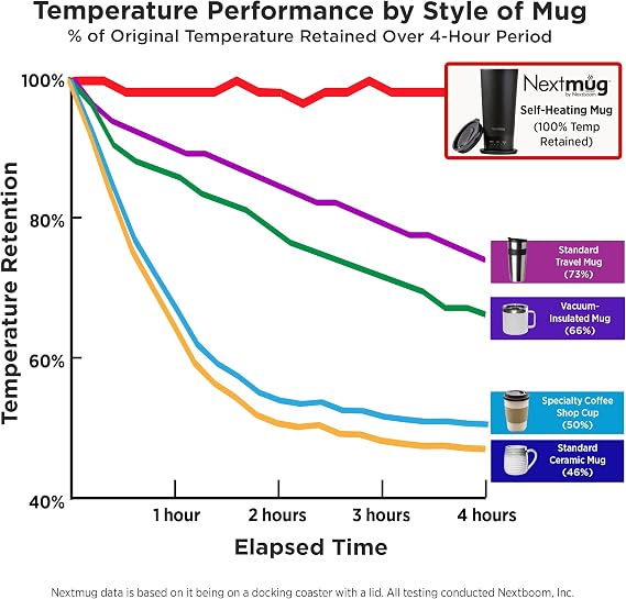Nextmug Go - Temperature-Controlled, Self-Heating Travel Mug