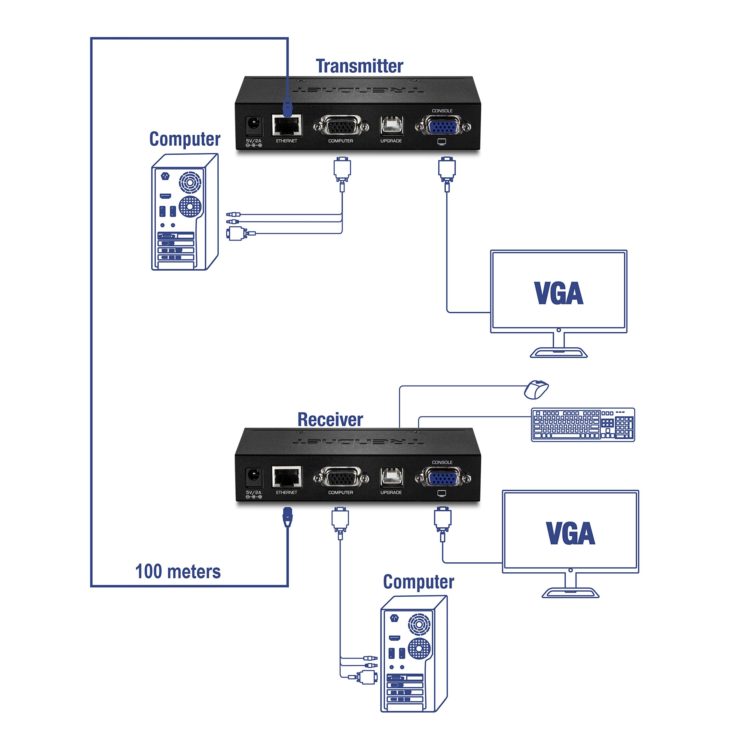 TRENDnet, TK-EX4, Kit d'extension KVM VGA USB, Étendez les commandes du clavier/vidéo/souris, jusqu'à 100 mètres (328 pieds)