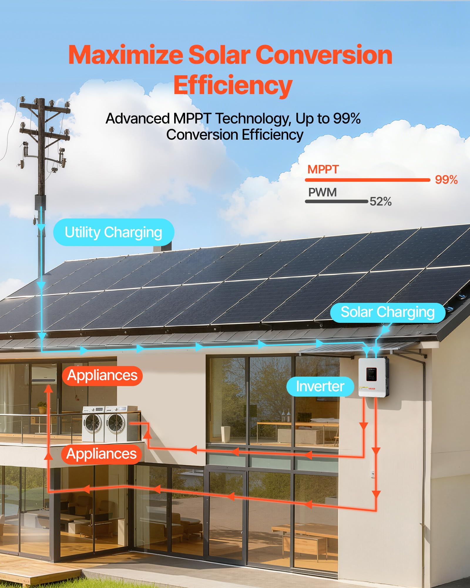 VEVOR Inverter Solare Ibrido Off-grid 3000 W 24 V CC a 230 V CA, Inverter e Caricabatteria Onda Sinusoidale Pura, Regolatore Solare MPPT da 80 A Integrato, Compatibile con Batteria al Litio al Piombo