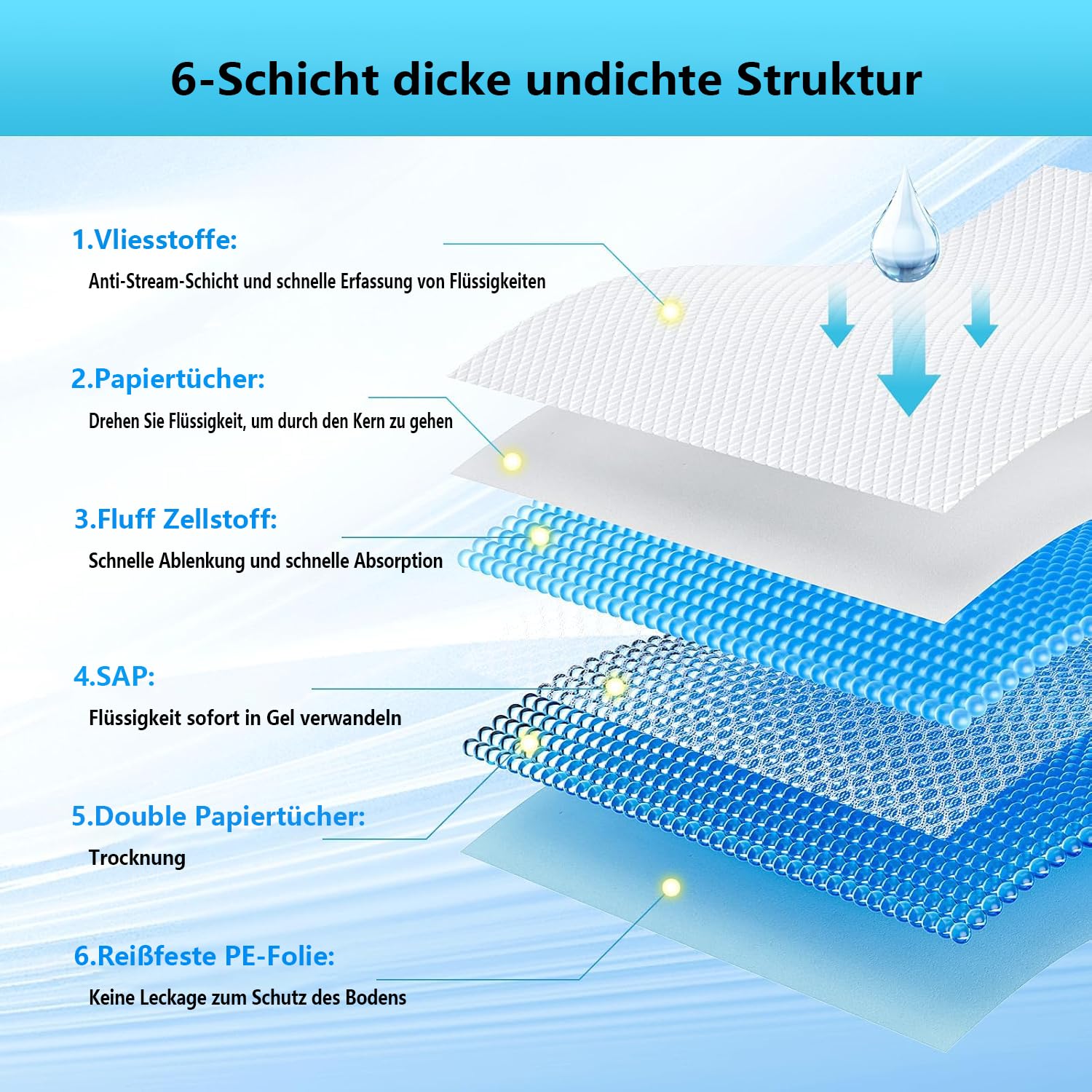 40 Stück Einweg-Wickelunterlage, 80×120cm für Hunde und großer Hund, Trainingspads Auslaufsicheres 6-Lagiges Design mit Schnell Trocknender Oberfläche (40 Stück 80×120cm)