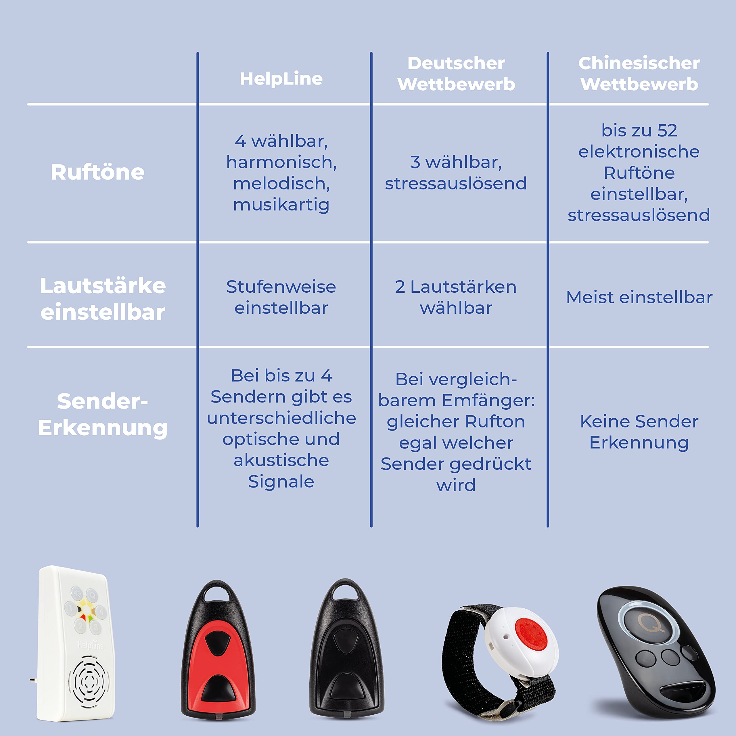 Helpline 230: Hausnotruf mit Notruf Sendern für die häusliche Pflege, Pflegeruf Set mit Armbandsender