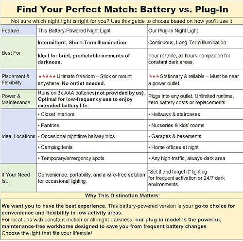 Miniatura 6 de YUNLEX Paquete de 2 luces nocturnas con sensor de movimiento, amarillo dorado, 3 modos de iluminación, atenuación continua, funciona con pilas, LED