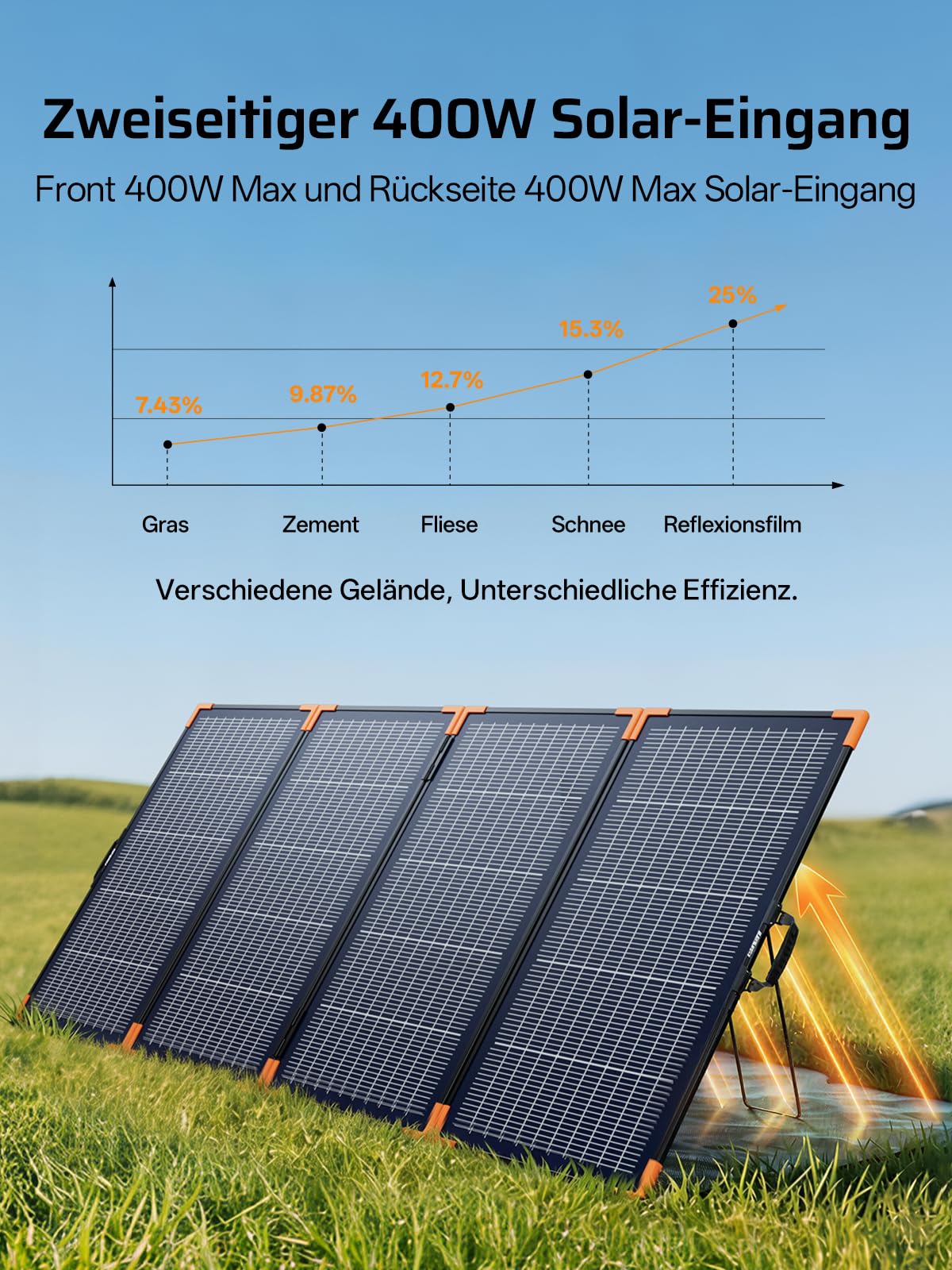 AFERIY Faltbares Solarpanel 400W Solarmodul ETFE für Tragbare Powerstation und Outdoor Solargenerator Hoch Leistung Akku für Camping Garten Laptop