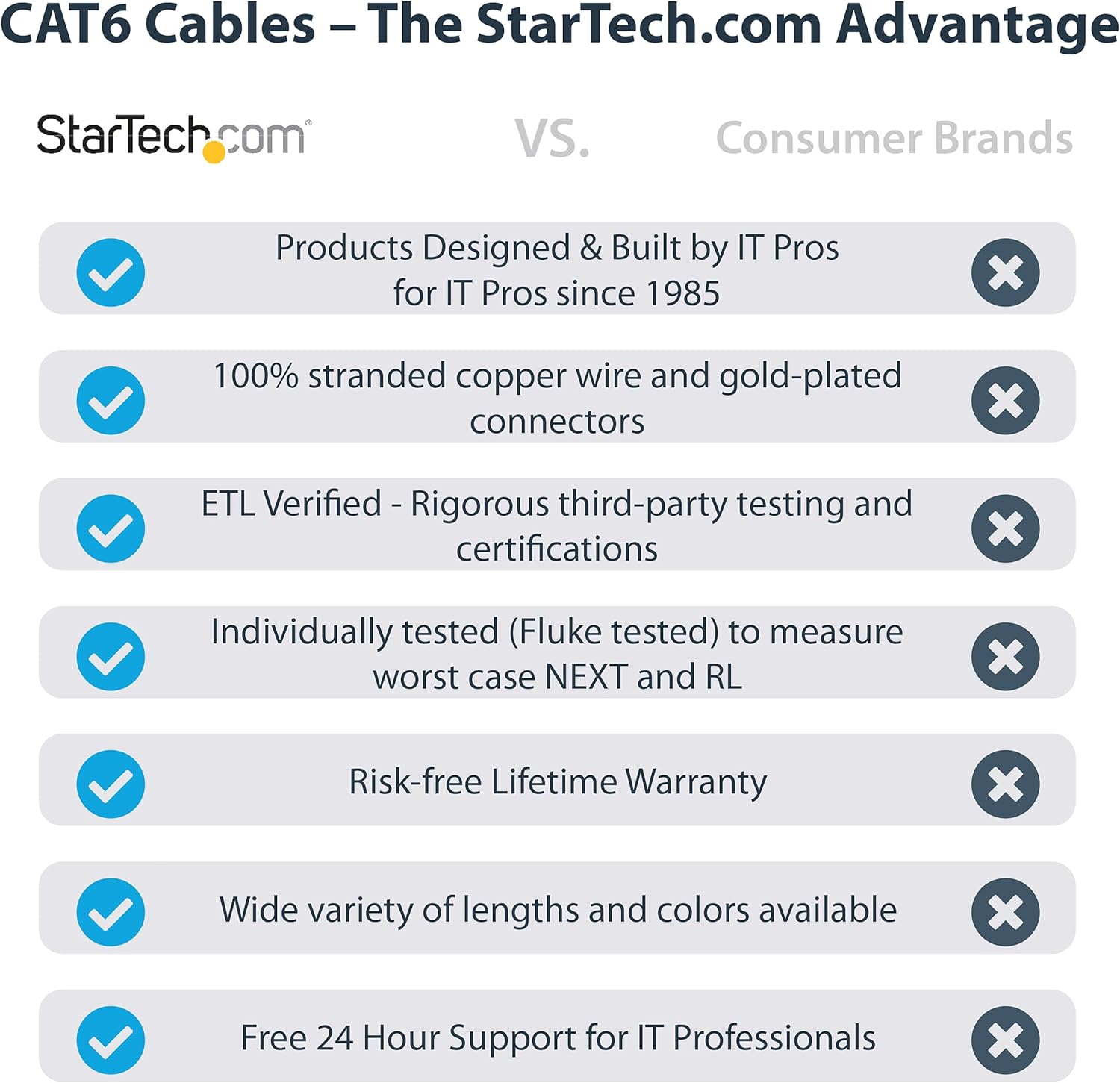 StarTech 6ft CAT6 Ethernet Cable - Black CAT 6 Gigabit Ethernet Wire -650MHz 100W PoE++ RJ45 UTP Molded Category 6 Network/Patch Cord w/Strain Relief/Fluke Tested UL/TIA Certified (C6PATCH6BK) : Everything Else