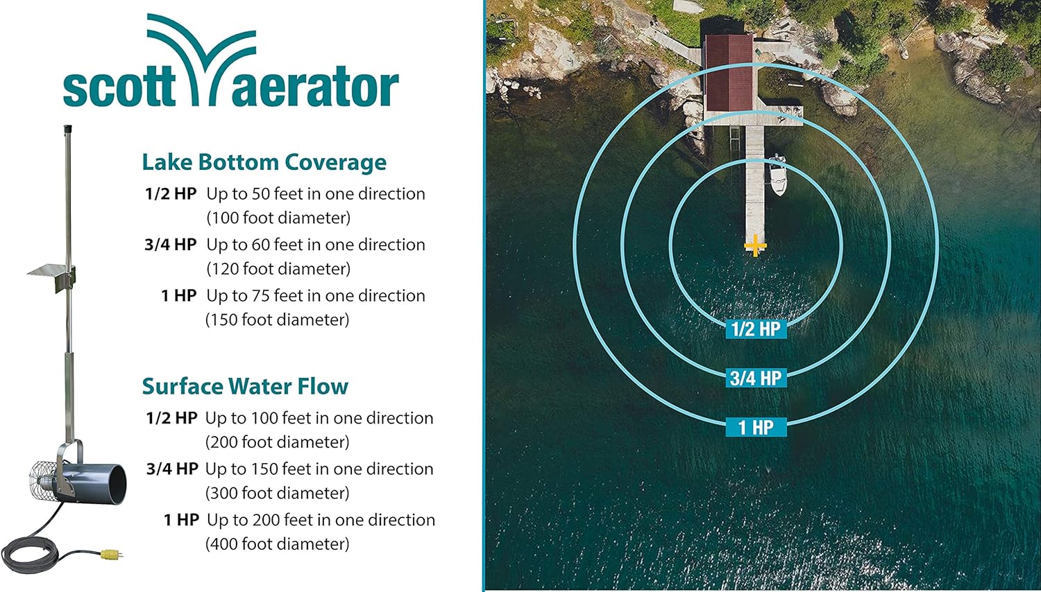 Diagram, der viser søbundsdækning og overfladevandstrømningsafstande for forskellige hestekræfter i Aquasweep-modeller.