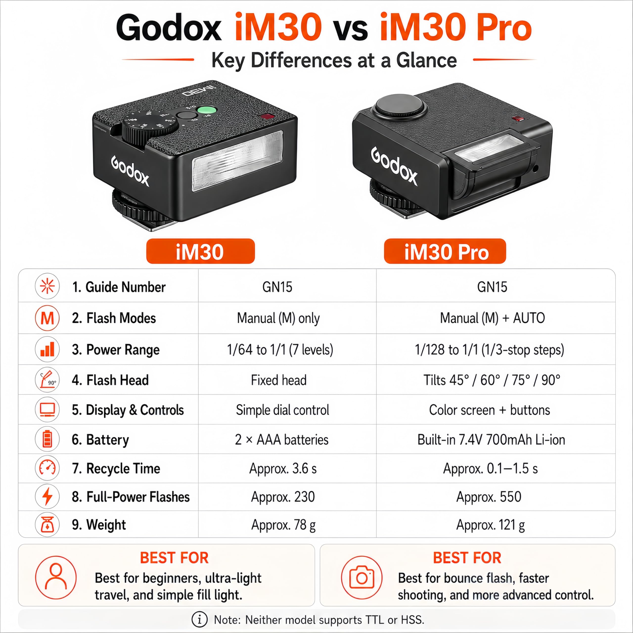 Godox iM30Pro iM30 Pro Mini Kamerablitz, GN15, 550 Blitze, 1,5 s Recycling Kamera Blitz, Auto & M Modus, Einzelkontakt-Blitzschuh, Speedlite für Sony Canon Fujifilm Nikon Leica Ricoh Olympus Panasonic