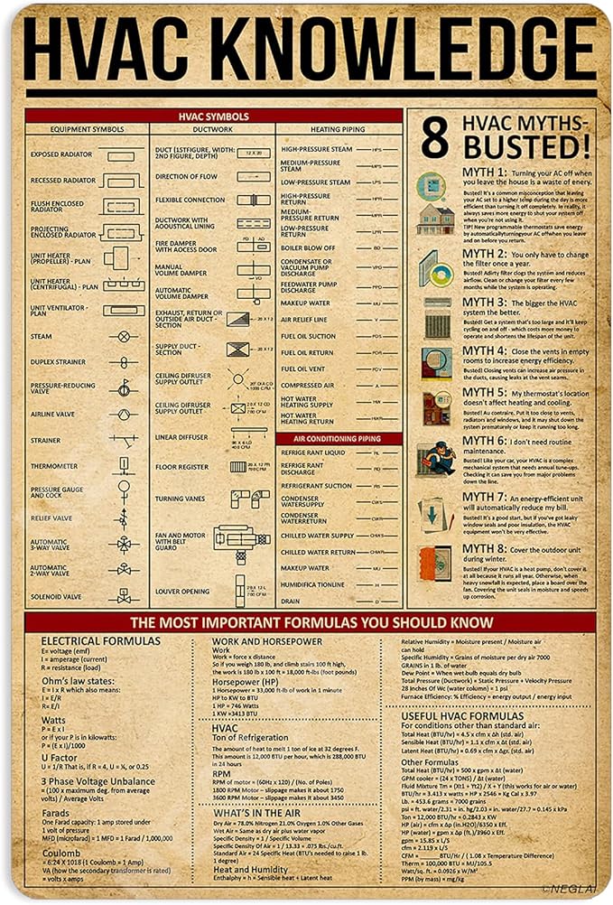 NEGLAI HVAC Knowledge Metal Signs Poster, Vintage