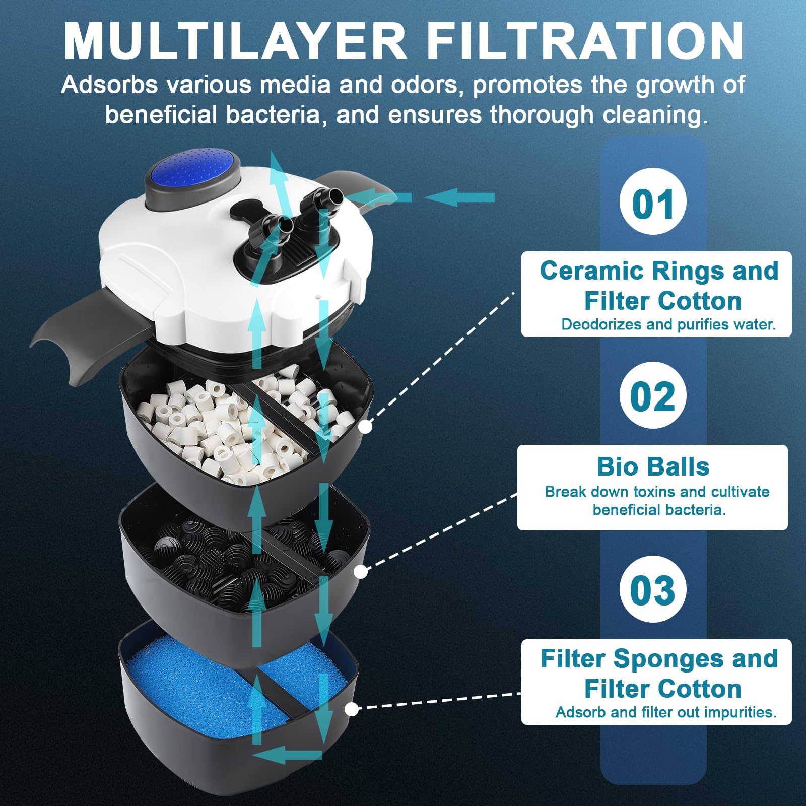 EXLECO Filtre Extérieur Aquarium 1000L/H 18W Pompe Externe D'aquarium Réglable avec Matériau Filtrant, Filtre Bassin Poisson Silencieux avec 3 Étapes de Filtration pour Réservoir Jusqu'à 300 L HW-302