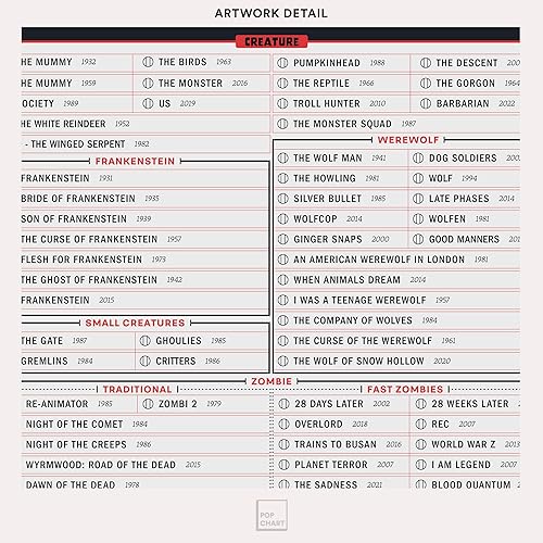 Miniatura 4 de Pop Chart  Póster de película de terror una filmografía de relleno  Impresión artística de 16 x 20 pulgadas  Decoración de terror interactiva con