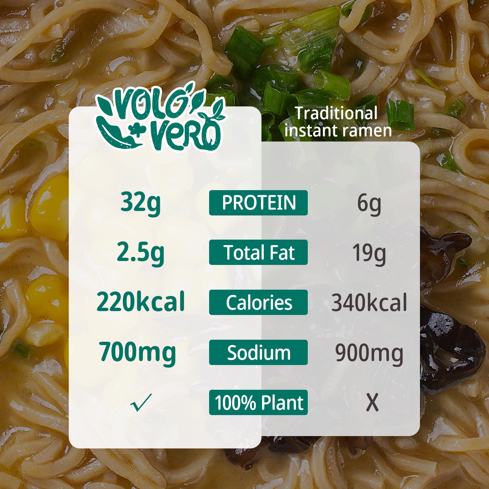 VOLO VERO High Protein (32g) Instant Ramen Variety Packaged Noodles Soup, Chicken, "Spicy" Beef, Pork Tonkotsu, Plant-Based, Air-Dried, Non-Fried, Low Carb, Egg-Free, Dairy Free Healthy Meal, 8 Packs