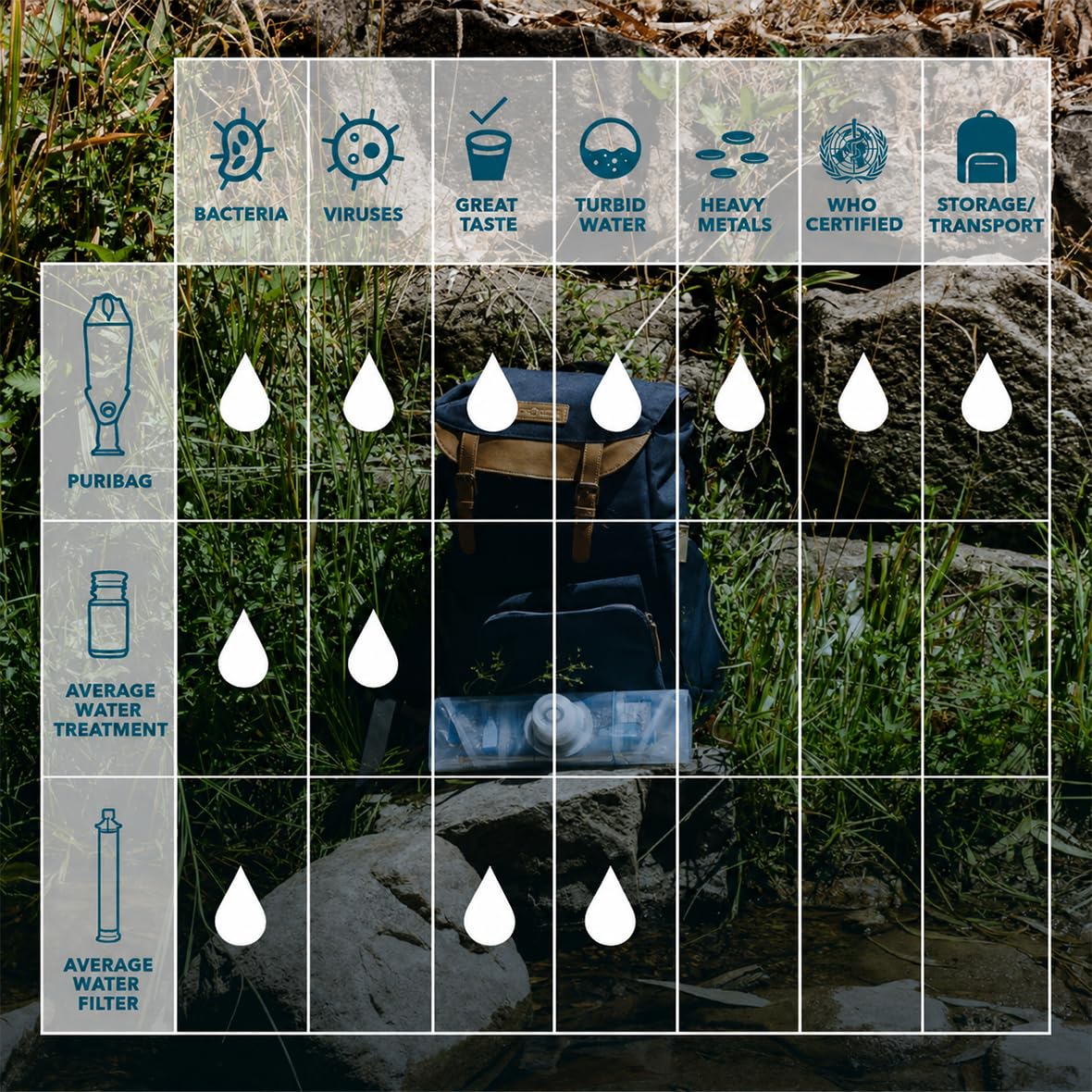 PURIBAG Système Professionnel Filtre à Eau par gravité - Système de Filtration d'eau Portable 4 en 1 pour Sac à Dos, Camping et Urgence - S'accroche n'importe où, Filtre l'eau