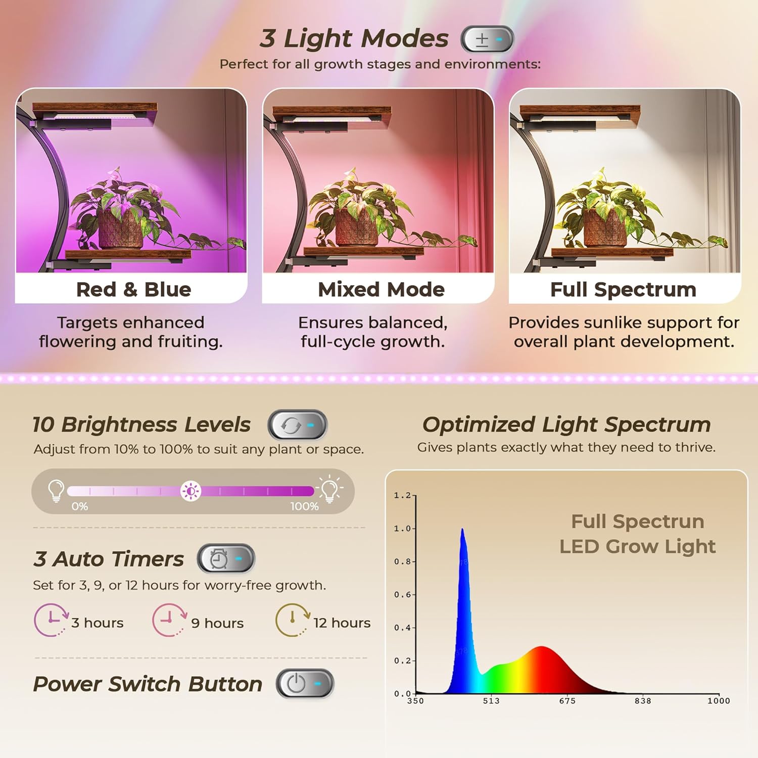 Diagram showing three light modes (Red & Blue, Mixed Mode, Full Spectrum), 10 brightness levels, and 3 auto timer settings for the PRAISUN grow lights.