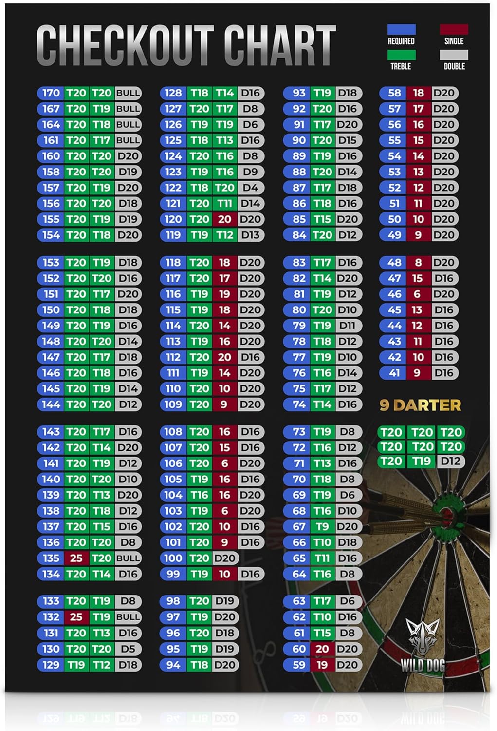 Wild Dog Darts Checkout Chart Poster | Dart Checkout Card on Premium ...